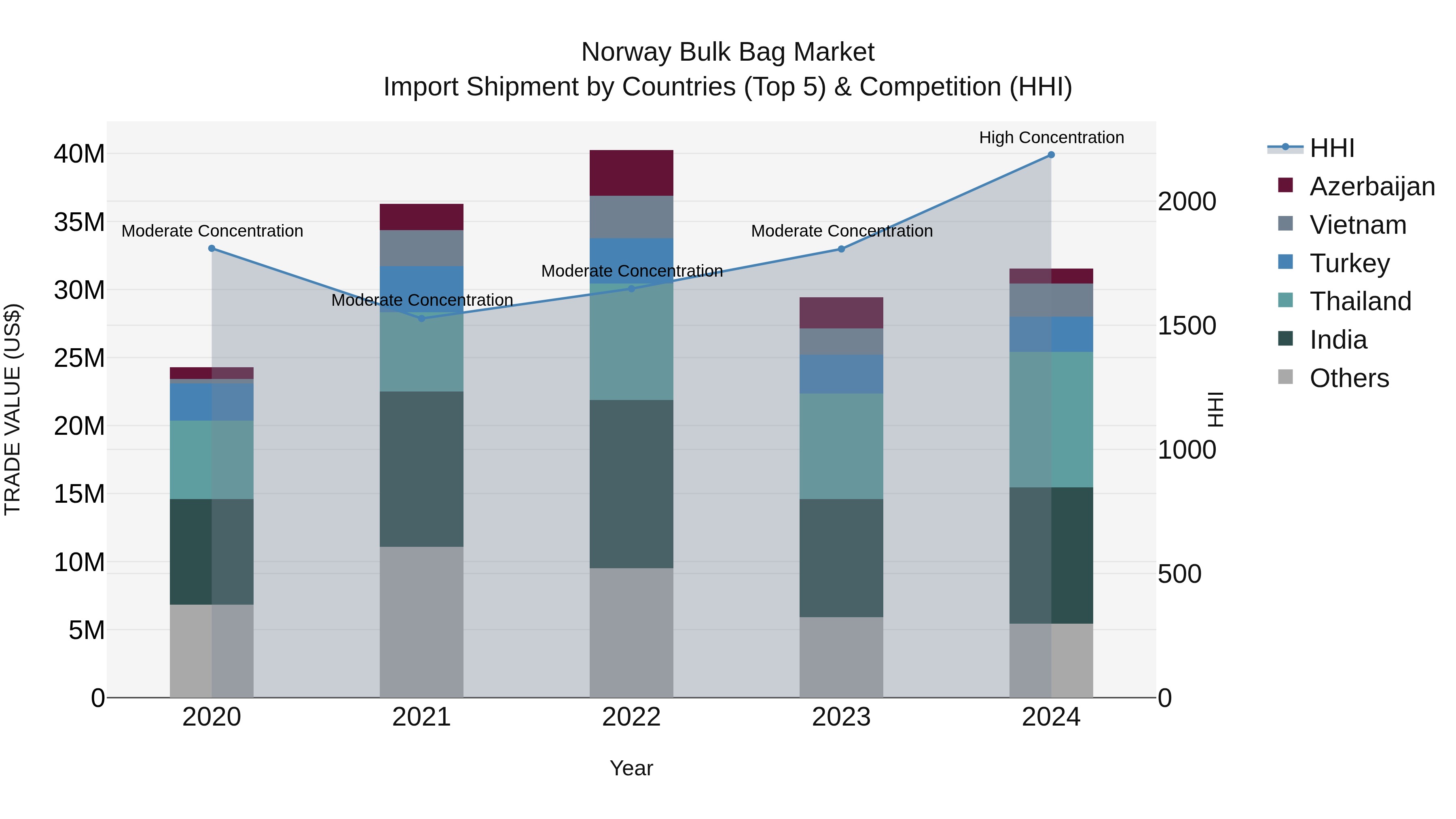 Norway Bulk Bag Market Top 5 Importing Countries and Market Competition (HHI) Analysis