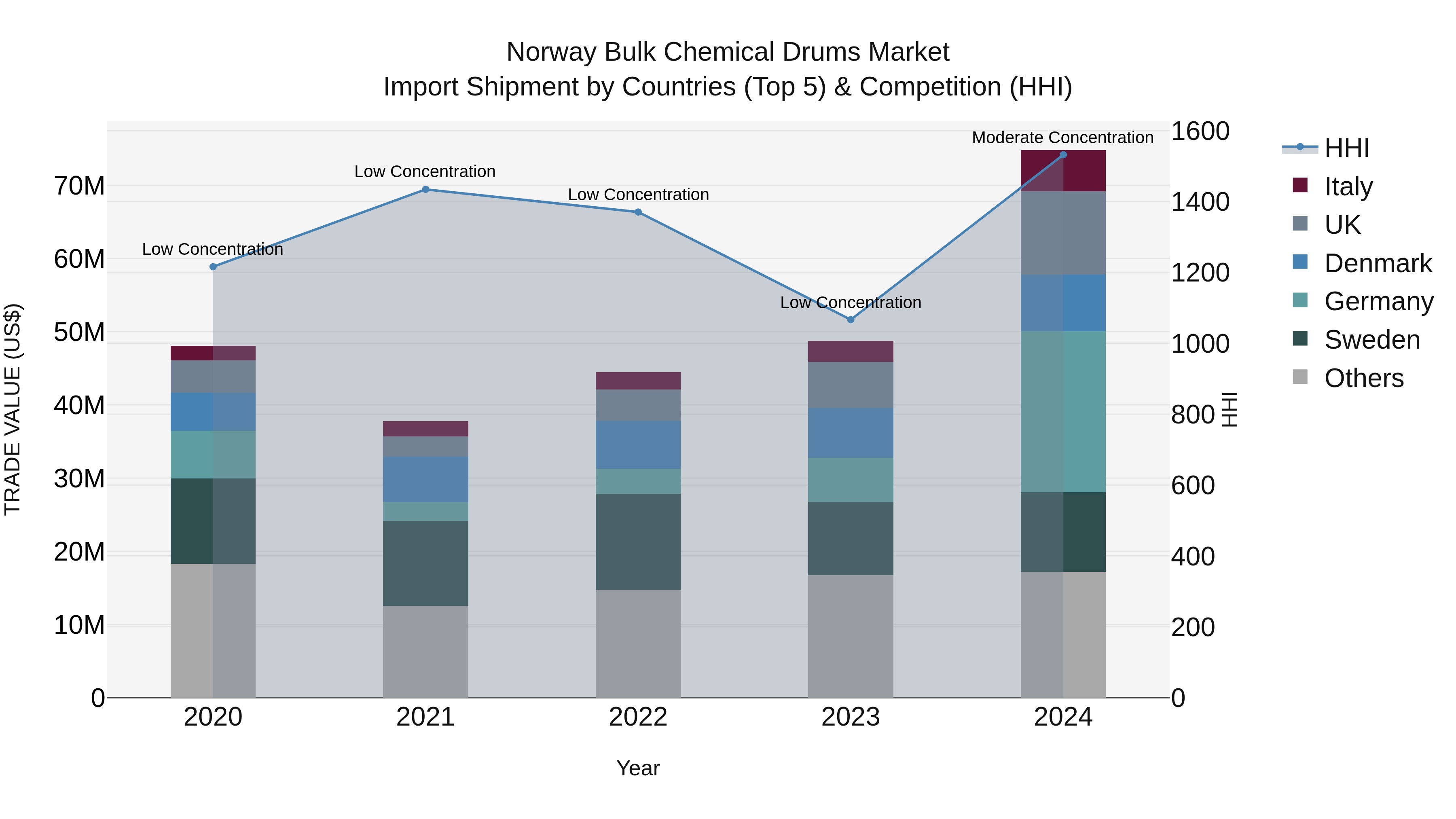 Norway Bulk Chemical Drums Market Top 5 Importing Countries and Market Competition (HHI) Analysis
