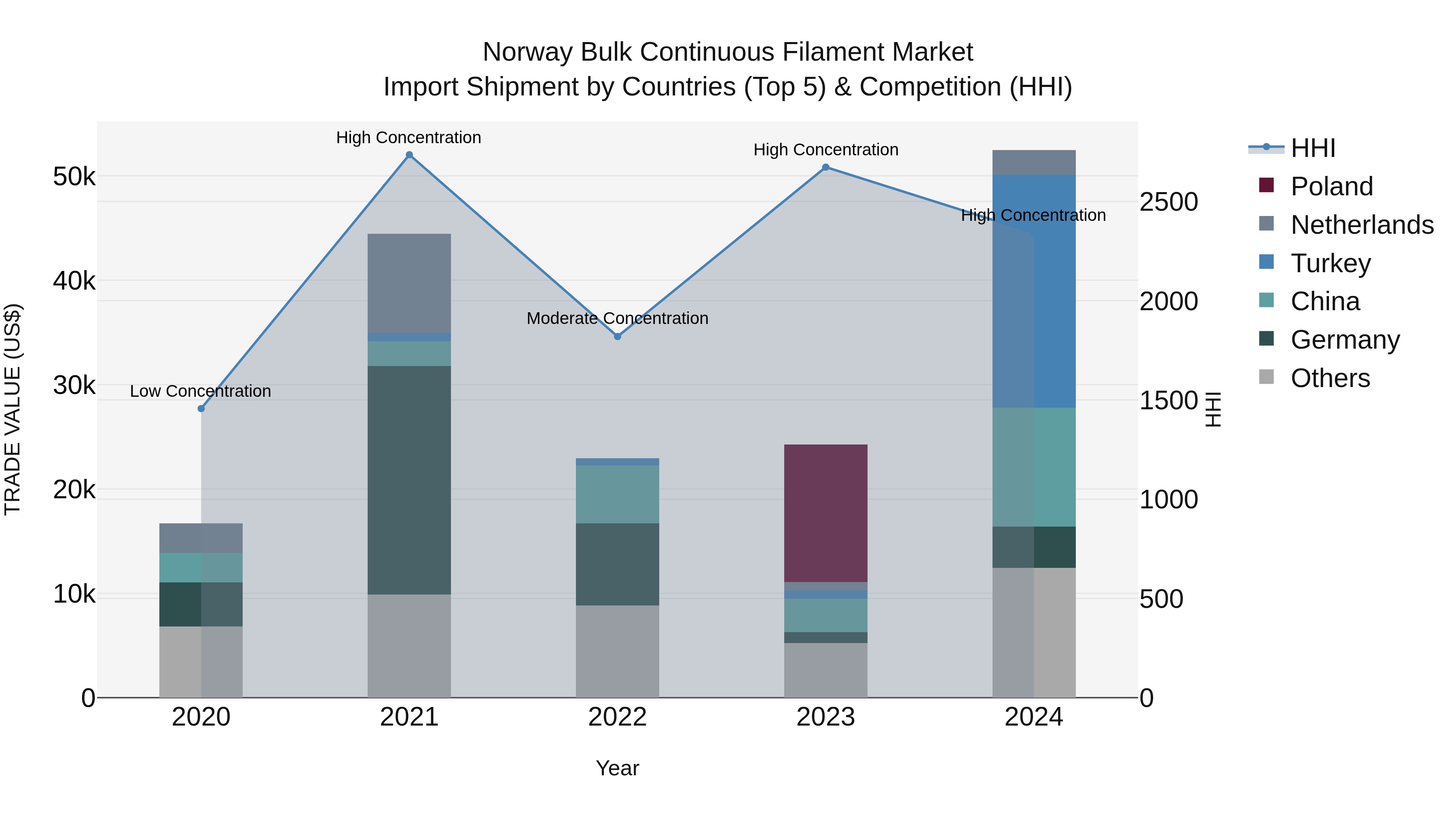 Norway Bulk Continuous Filament Market Top 5 Importing Countries and Market Competition (HHI) Analysis