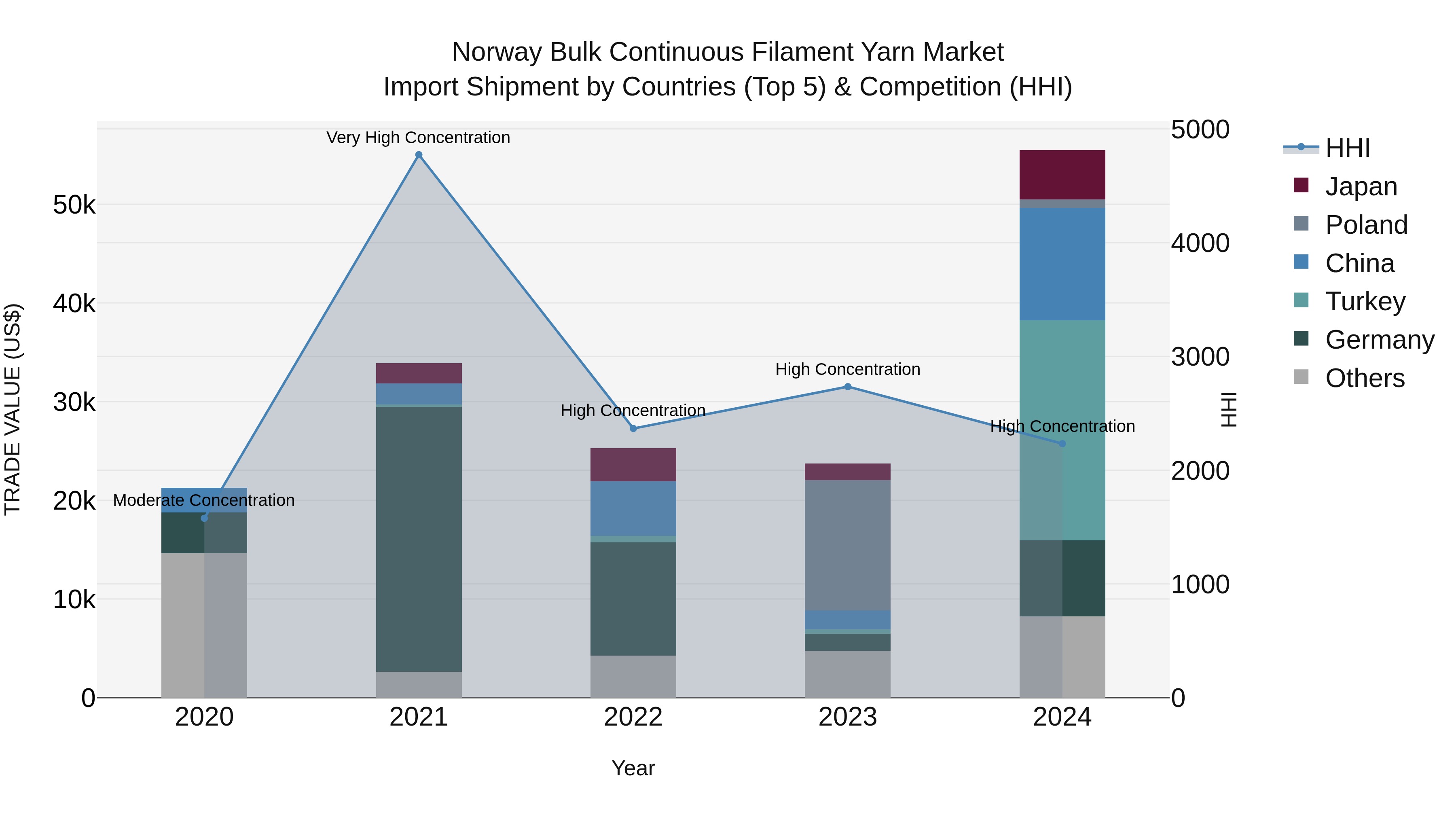 Norway Bulk Continuous Filament Yarn Market Top 5 Importing Countries and Market Competition (HHI) Analysis