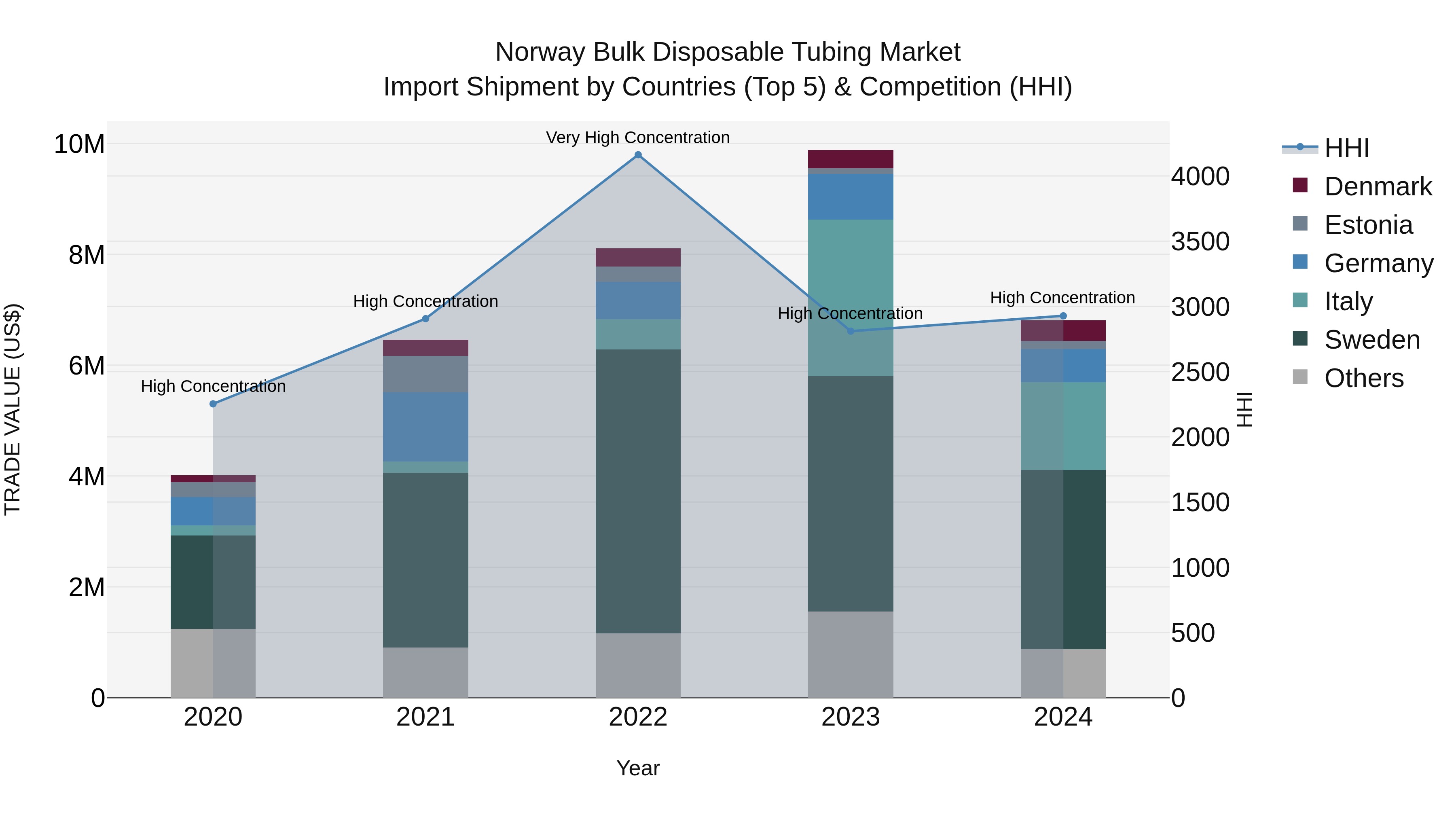 Norway Bulk Disposable Tubing Market Top 5 Importing Countries and Market Competition (HHI) Analysis
