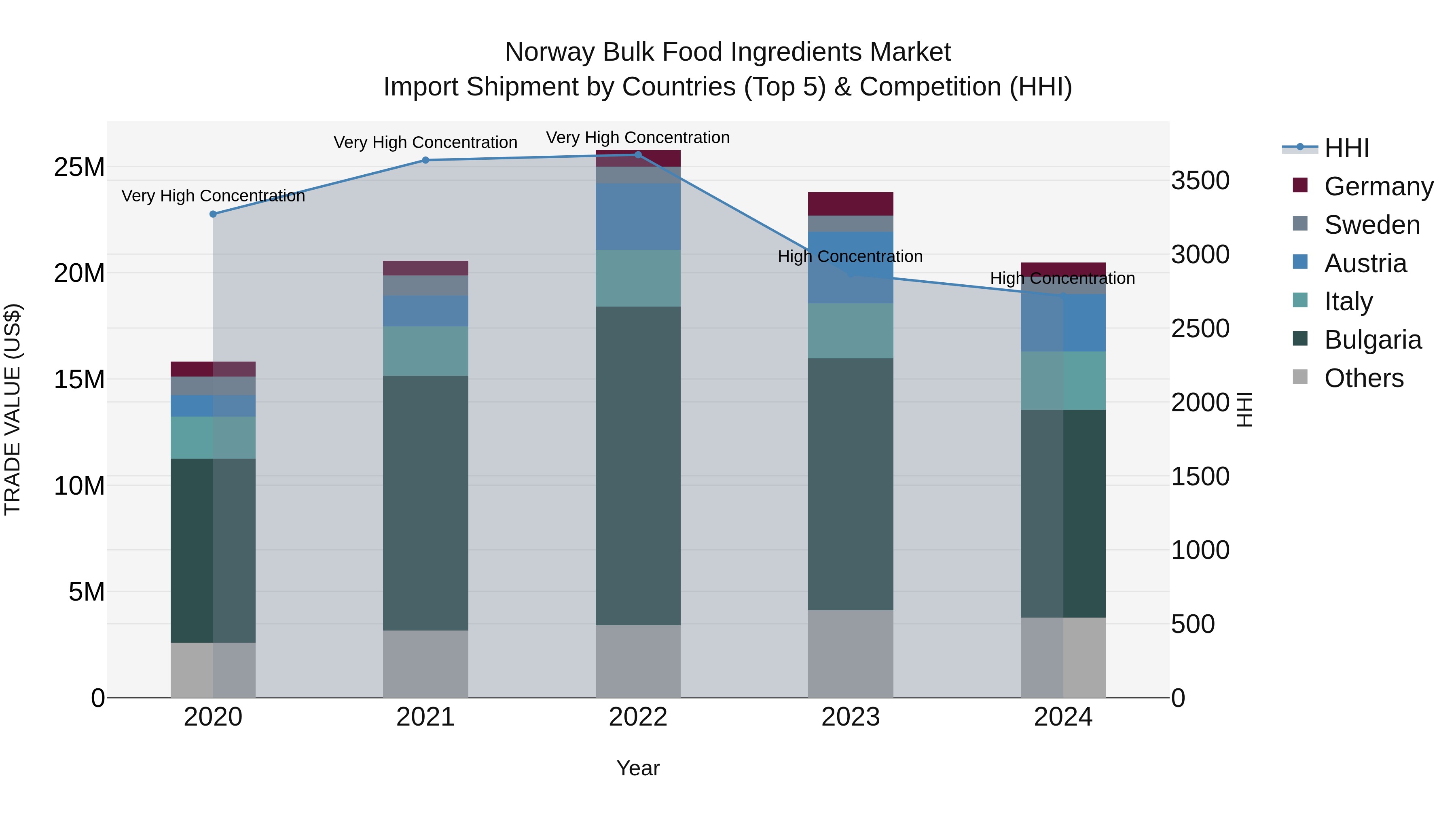 Norway Bulk Food Ingredients Market Top 5 Importing Countries and Market Competition (HHI) Analysis