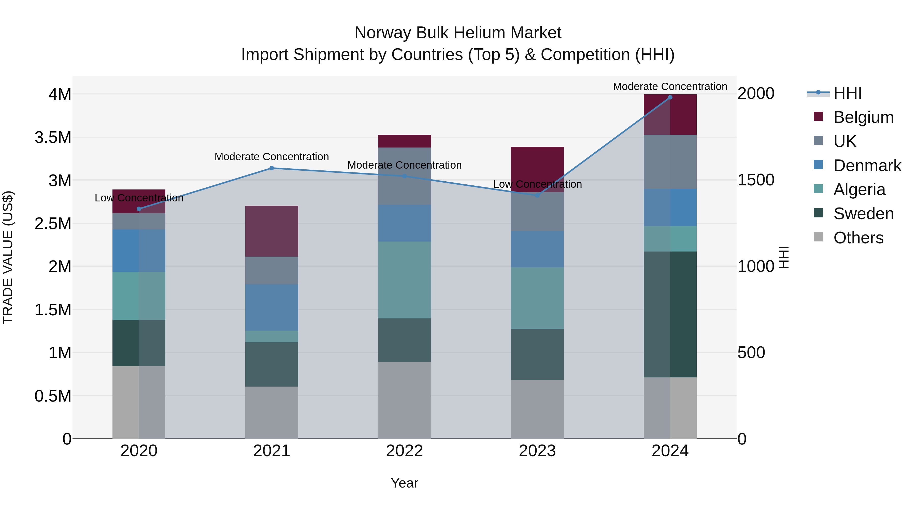 Norway Bulk Helium Market Top 5 Importing Countries and Market Competition (HHI) Analysis