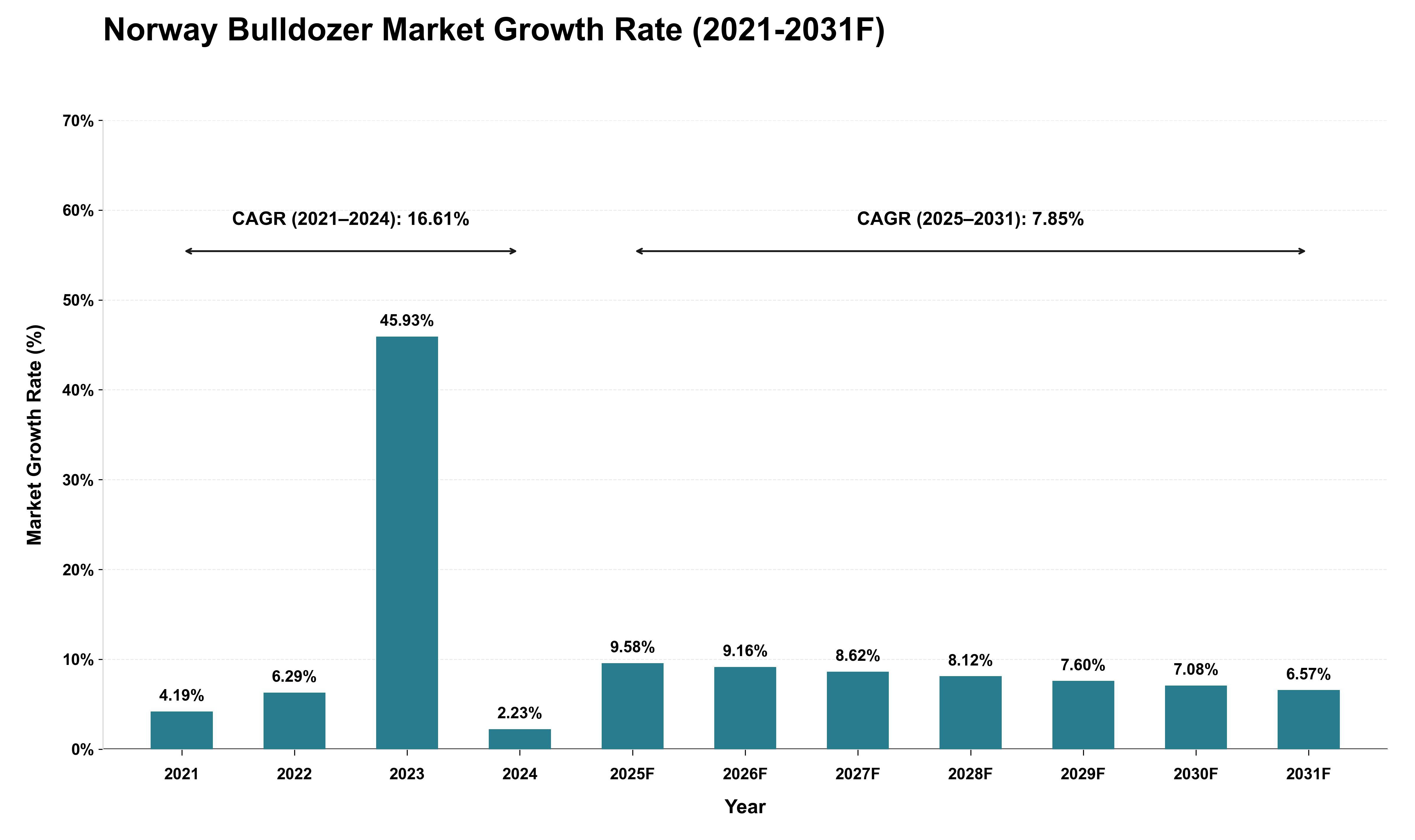 Norway Bulldozer Market Growth Rate Analysis (2021 - 2031)