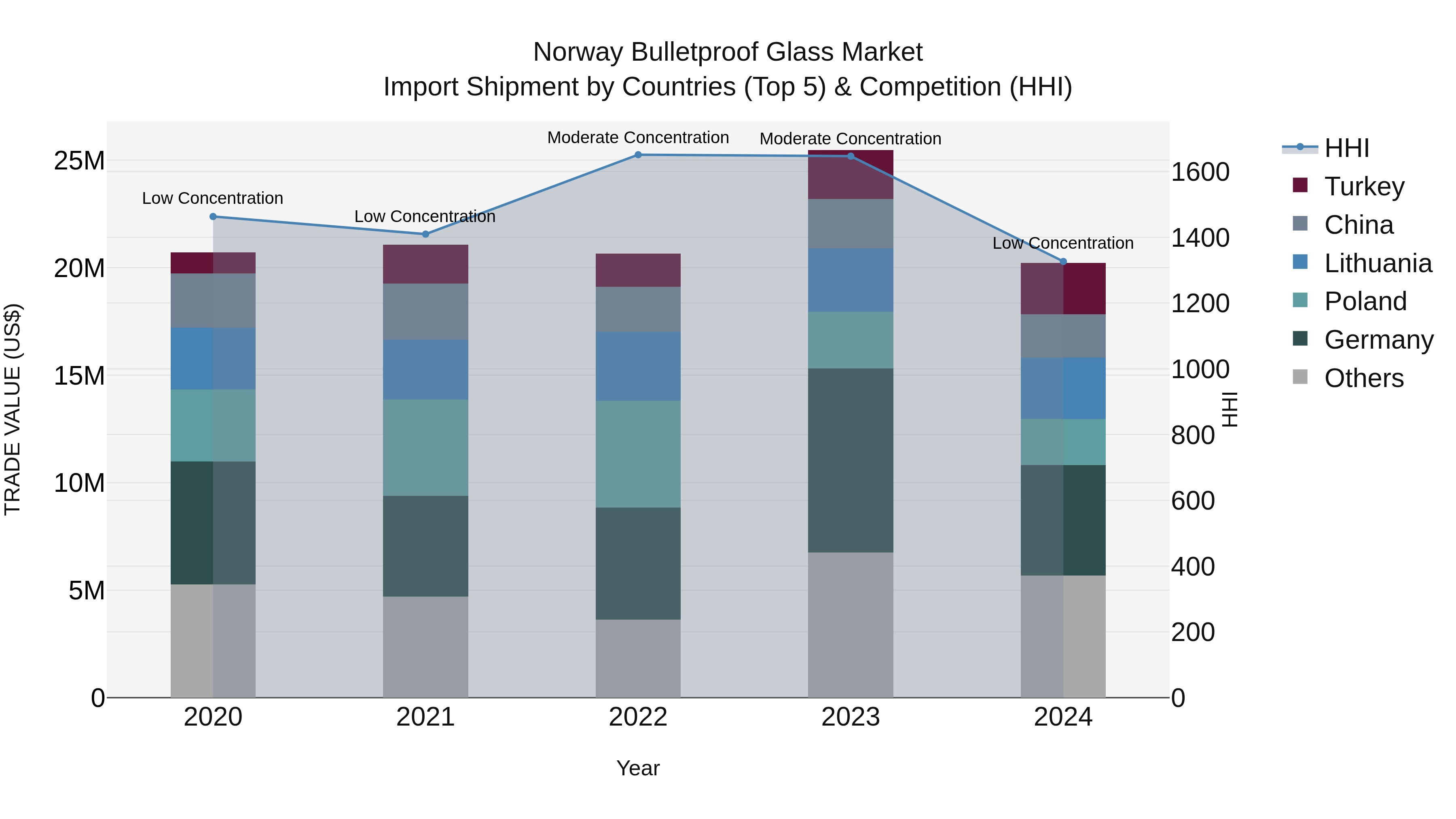 Norway Bulletproof Glass Market Top 5 Importing Countries and Market Competition (HHI) Analysis