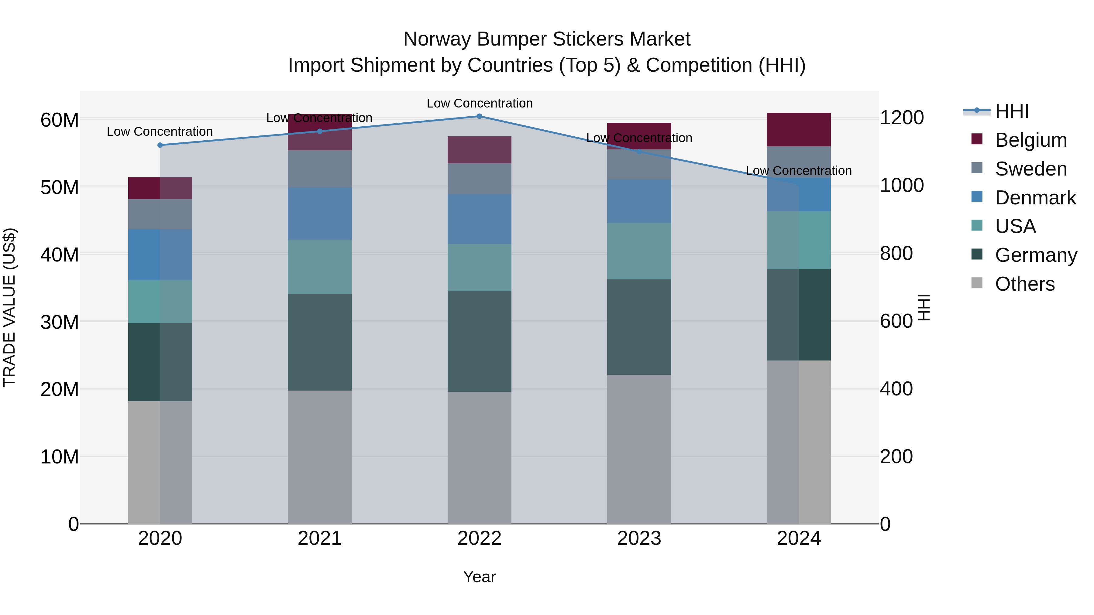 Norway Bumper Stickers Market Top 5 Importing Countries and Market Competition (HHI) Analysis