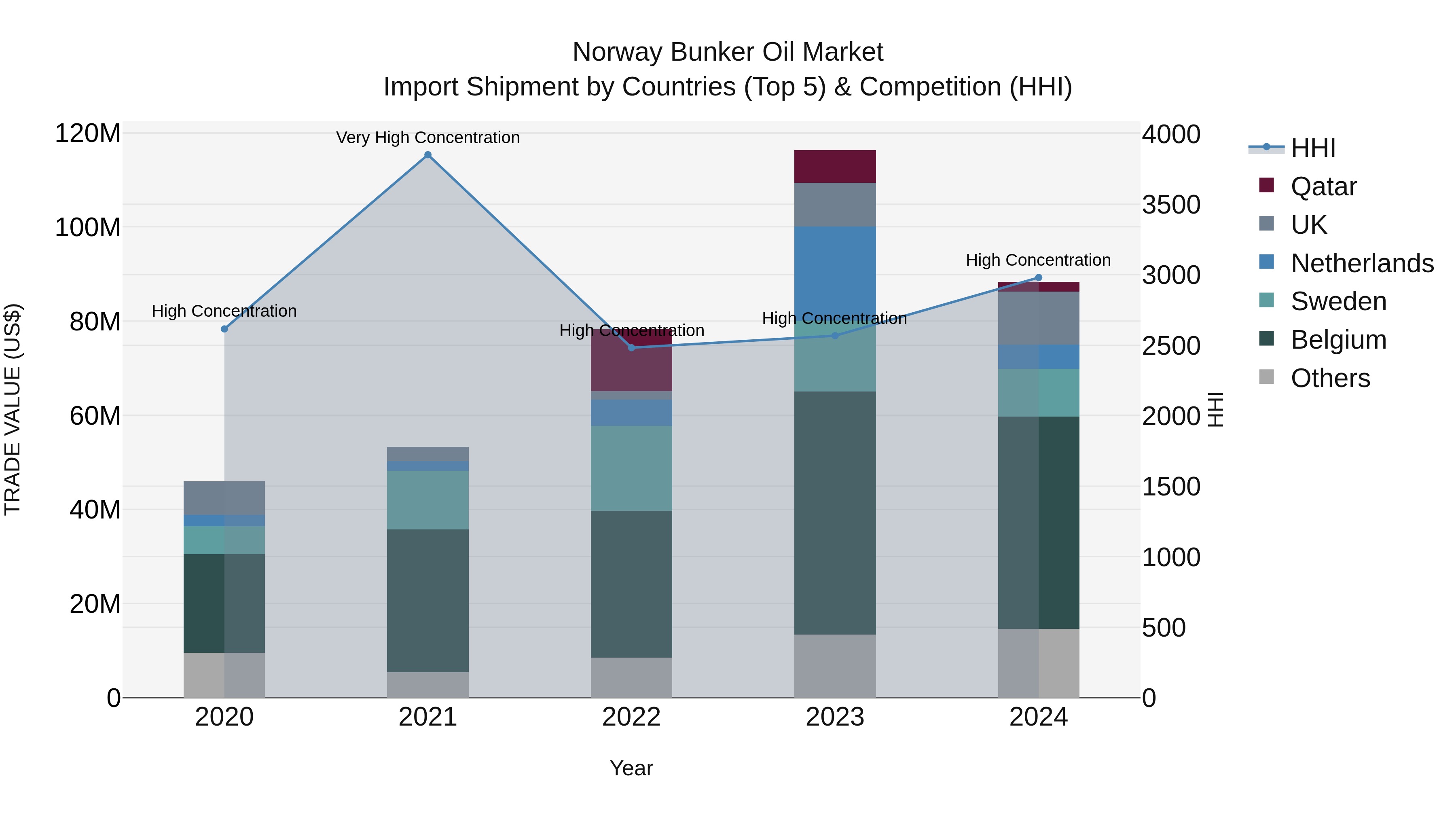 Norway Bunker Oil Market Top 5 Importing Countries and Market Competition (HHI) Analysis