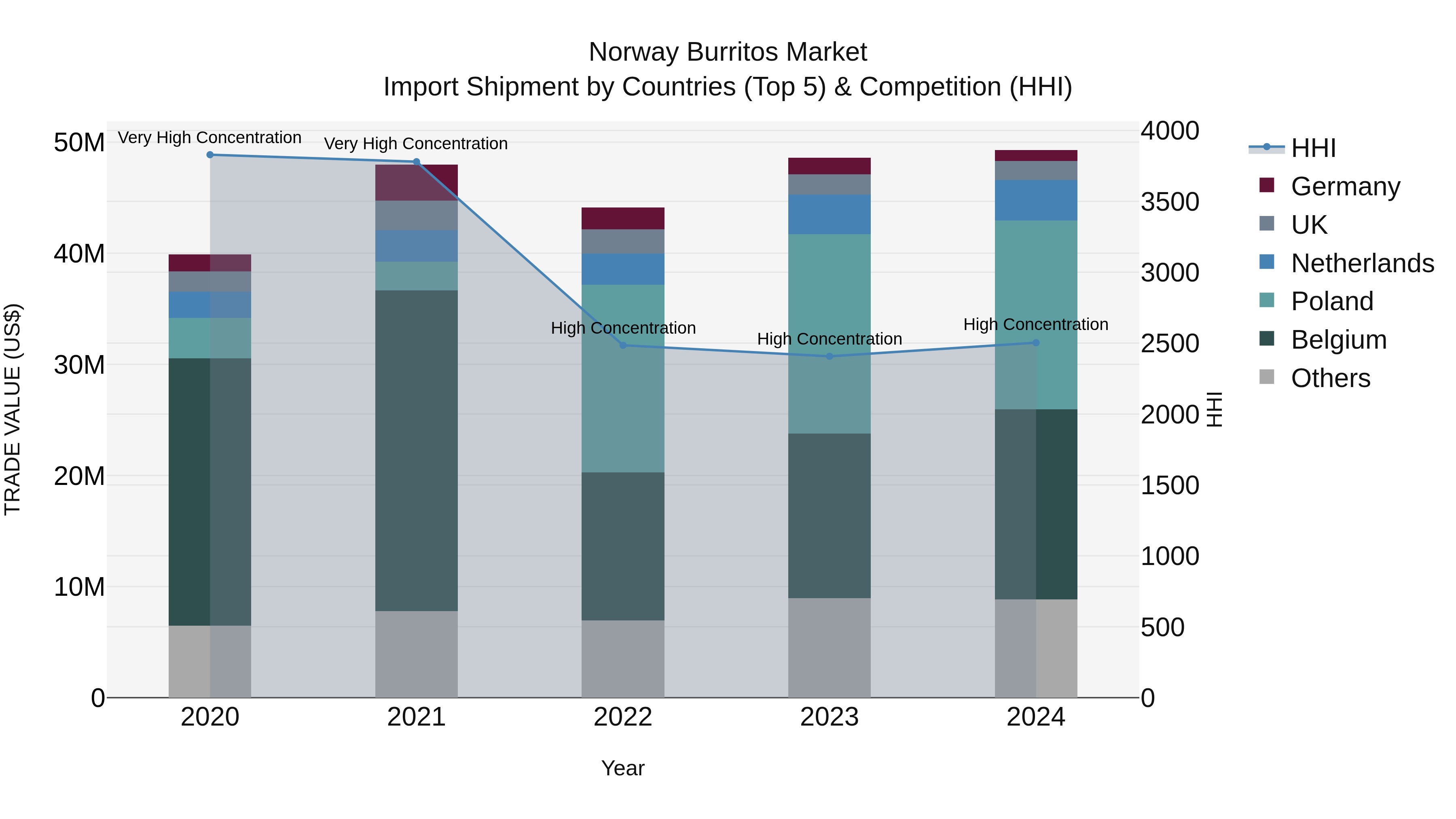 Norway Burritos Market Top 5 Importing Countries and Market Competition (HHI) Analysis