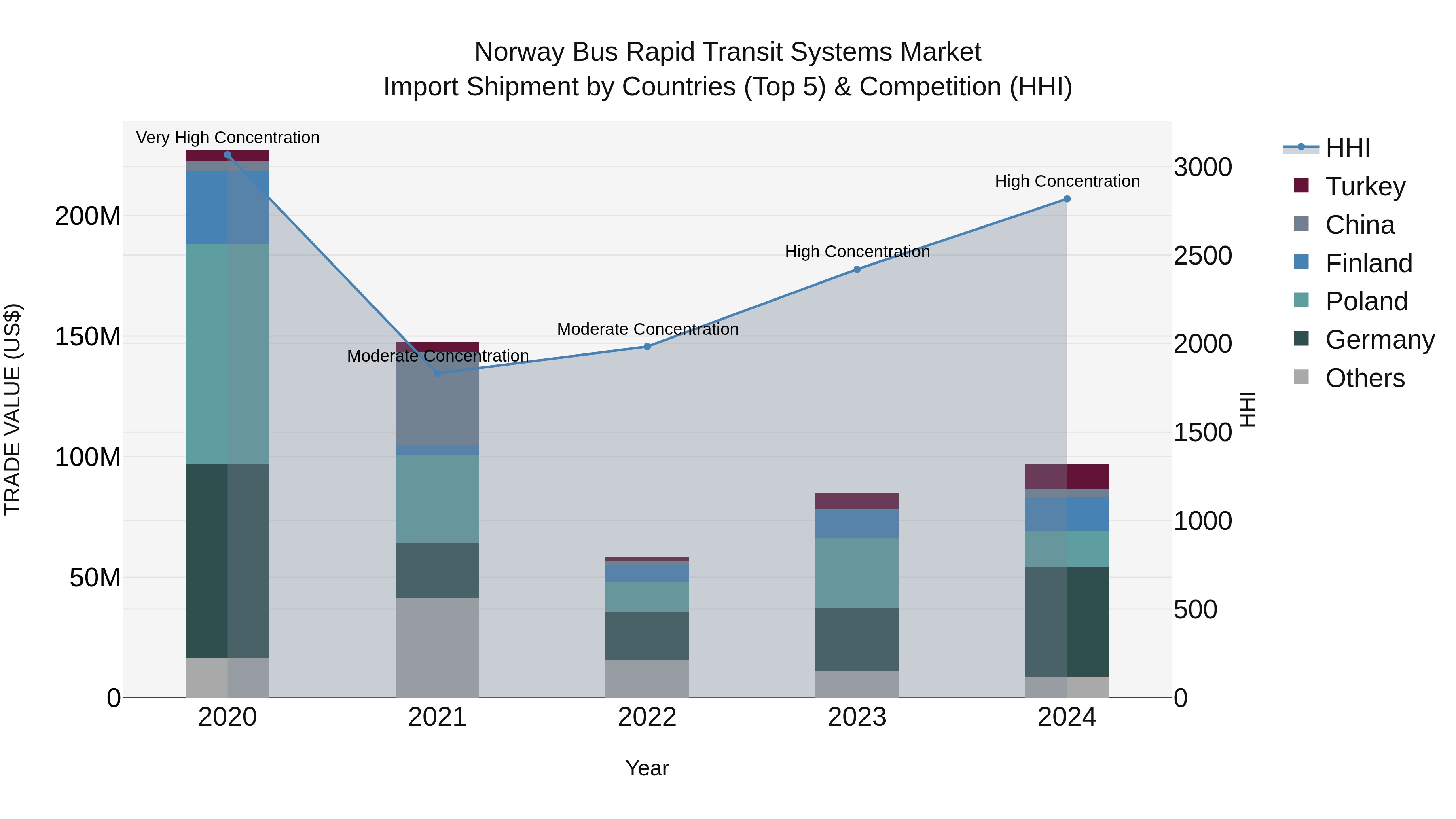 Norway Bus Rapid Transit Systems Market Top 5 Importing Countries and Market Competition (HHI) Analysis