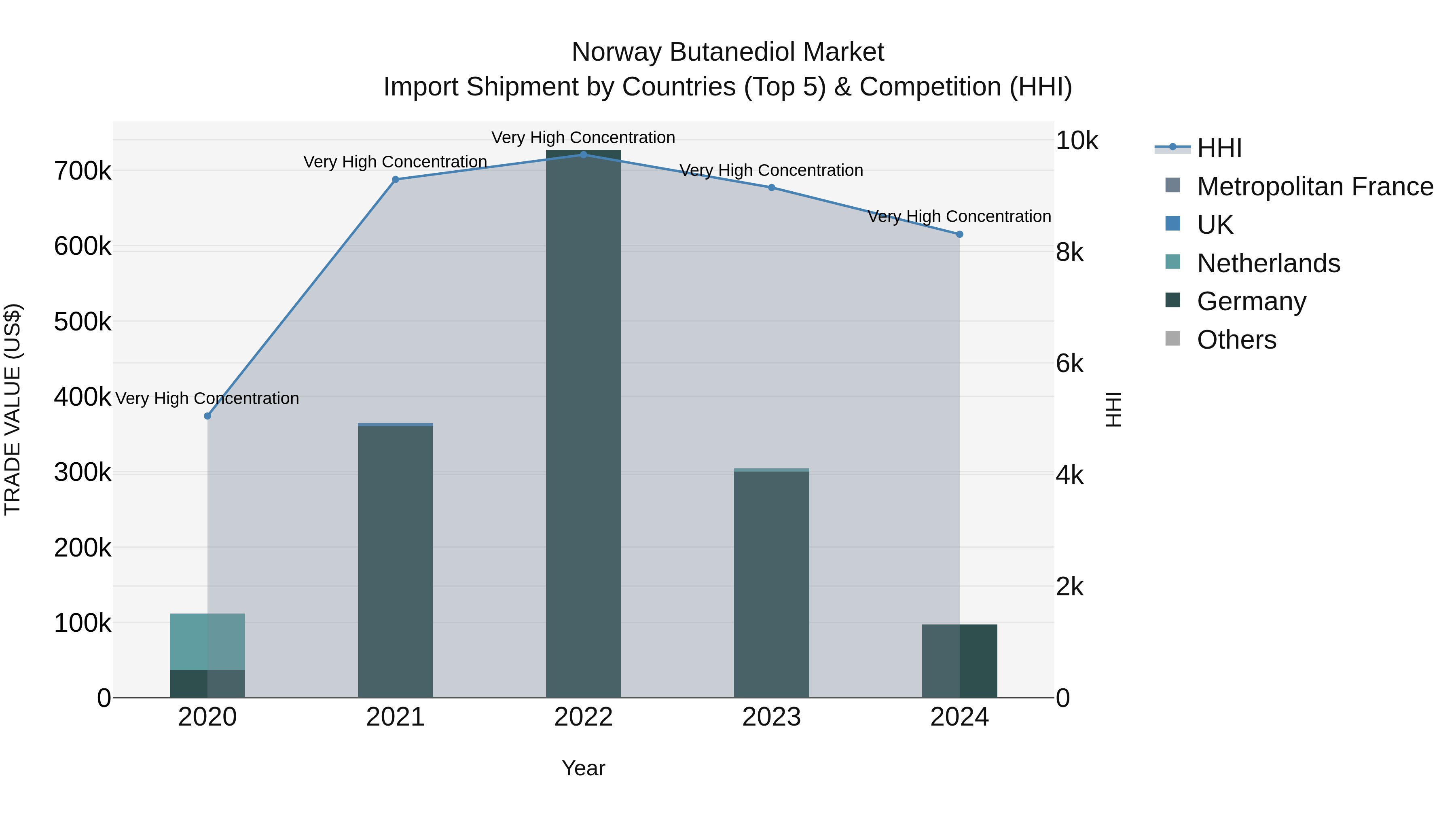Norway Butanediol Market Top 5 Importing Countries and Market Competition (HHI) Analysis