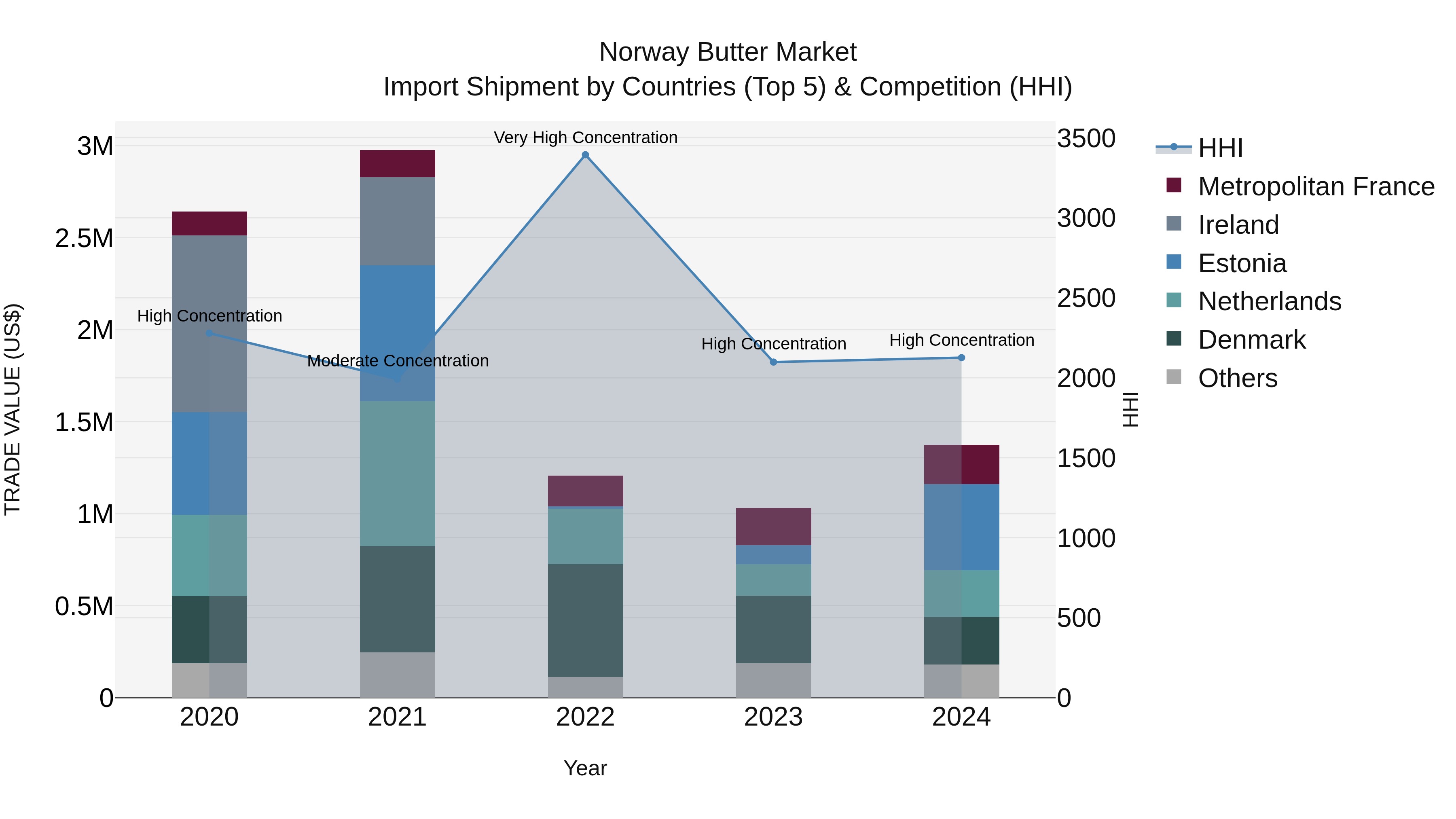 Norway Butter Market Top 5 Importing Countries and Market Competition (HHI) Analysis