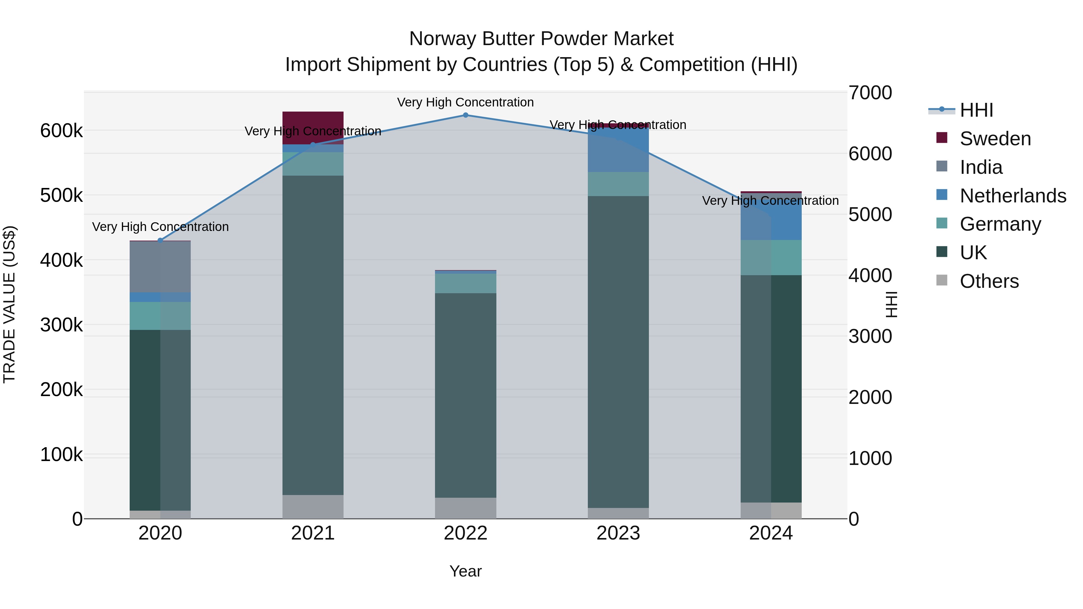 Norway Butter Powder Market Top 5 Importing Countries and Market Competition (HHI) Analysis