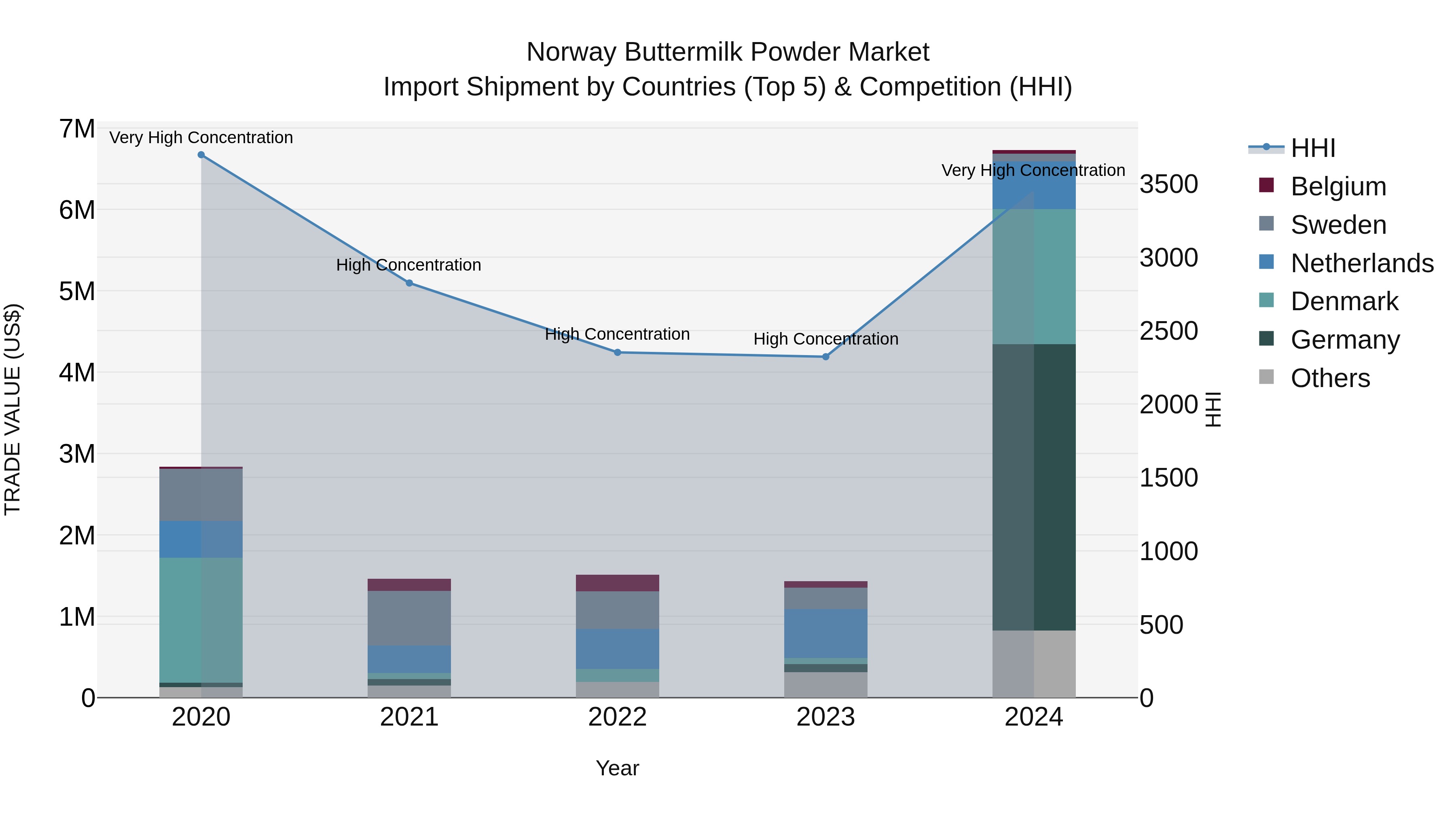 Norway Buttermilk Powder Market Top 5 Importing Countries and Market Competition (HHI) Analysis