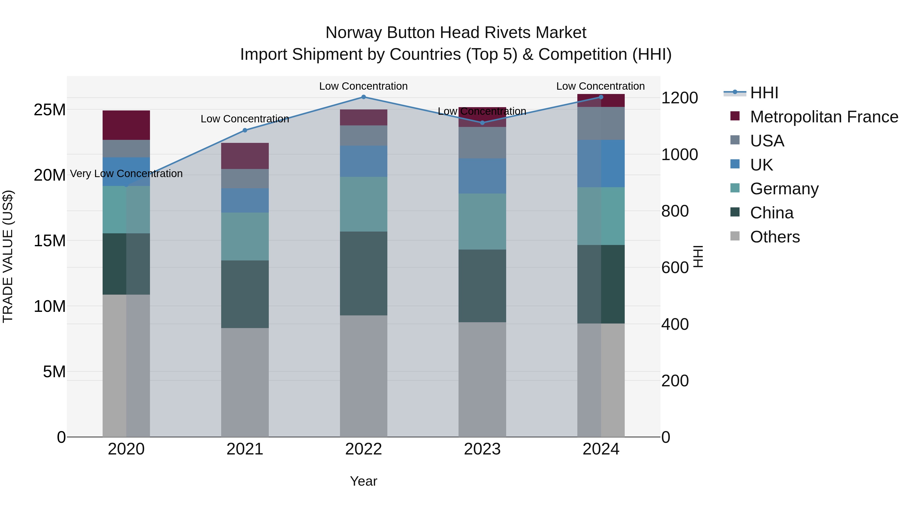 Norway Button Head Rivets Market Top 5 Importing Countries and Market Competition (HHI) Analysis