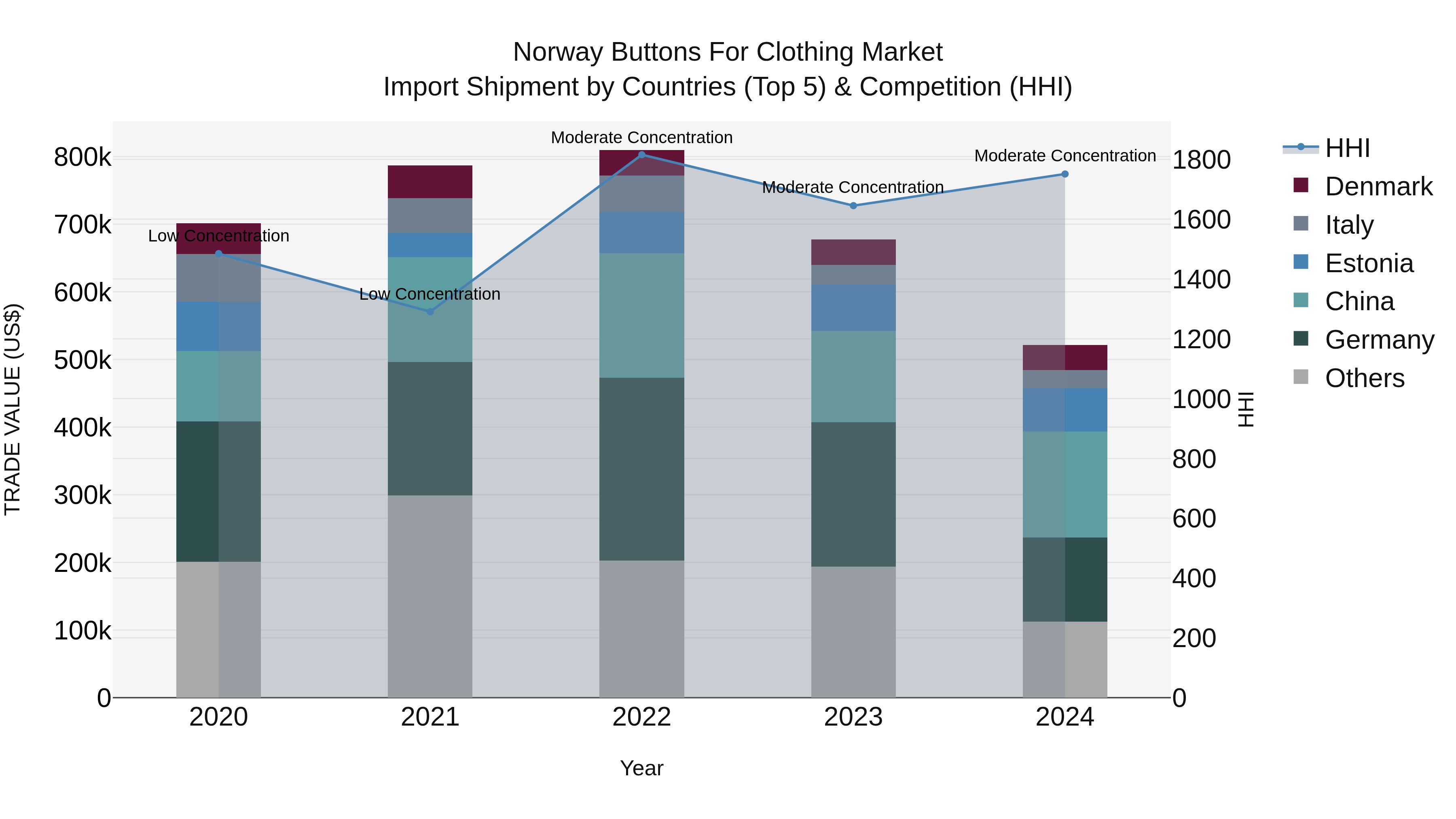 Norway Buttons For Clothing Market Top 5 Importing Countries and Market Competition (HHI) Analysis