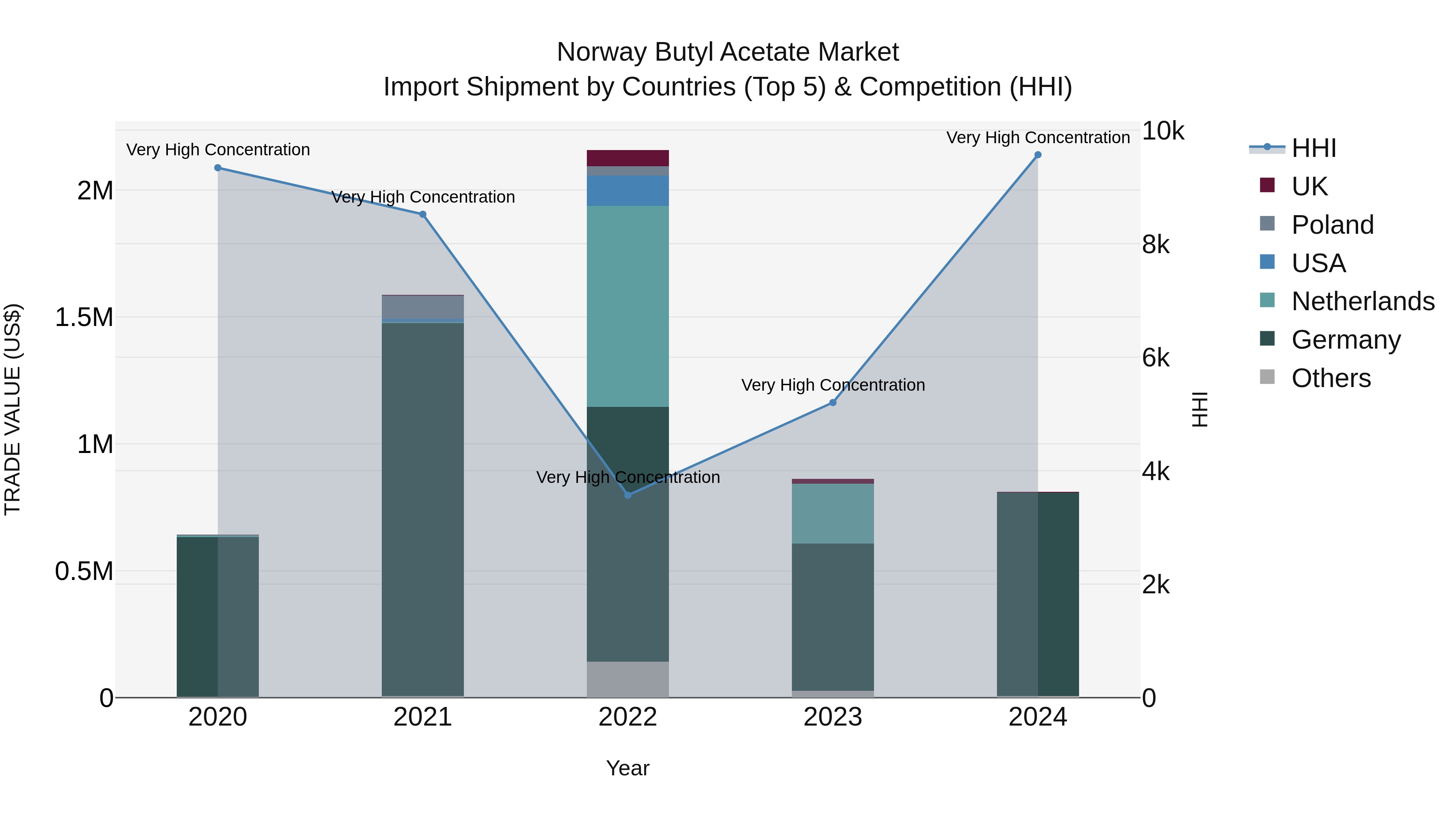 Norway Butyl Acetate Market Top 5 Importing Countries and Market Competition (HHI) Analysis