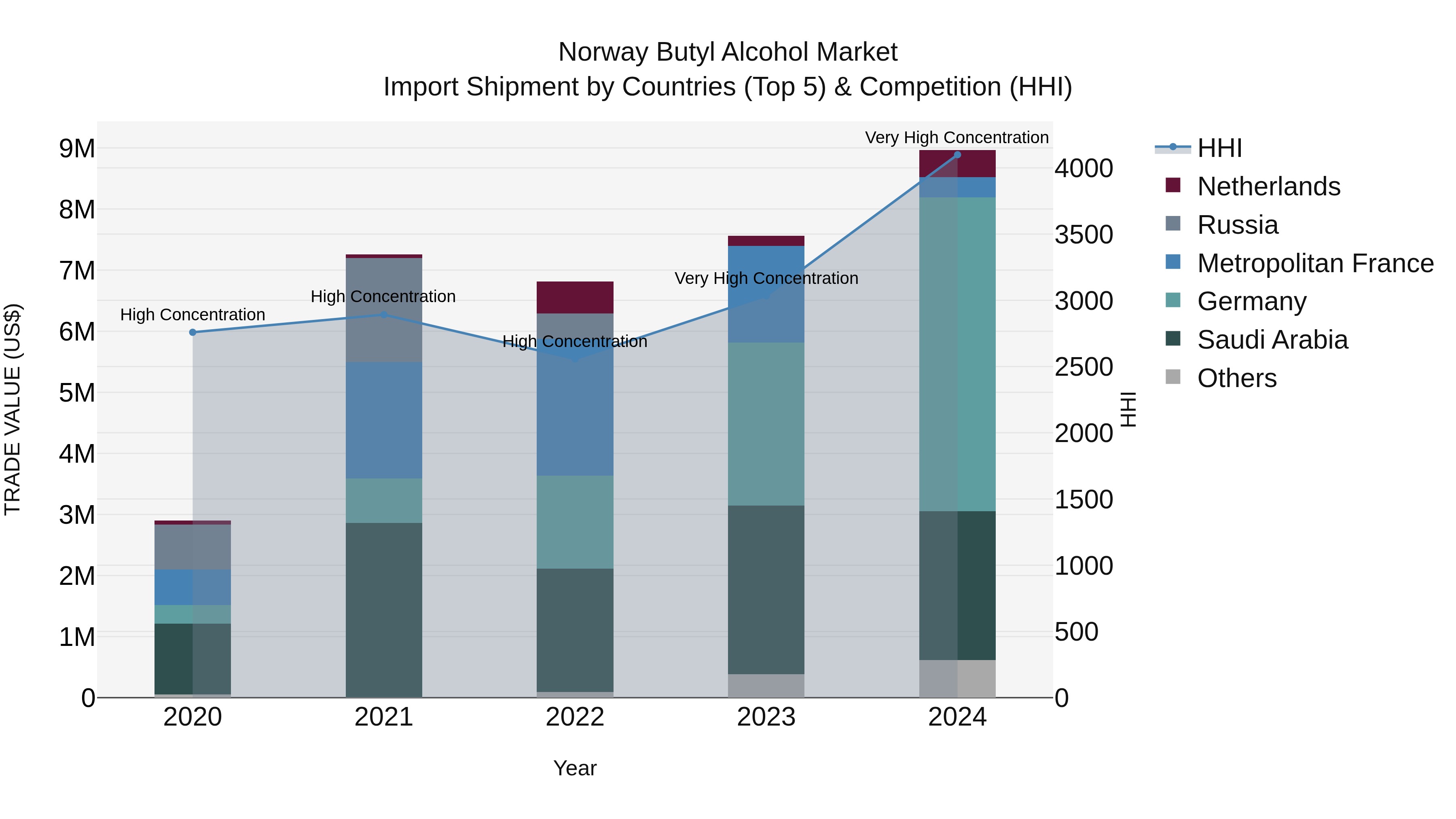 Norway Butyl Alcohol Market Top 5 Importing Countries and Market Competition (HHI) Analysis