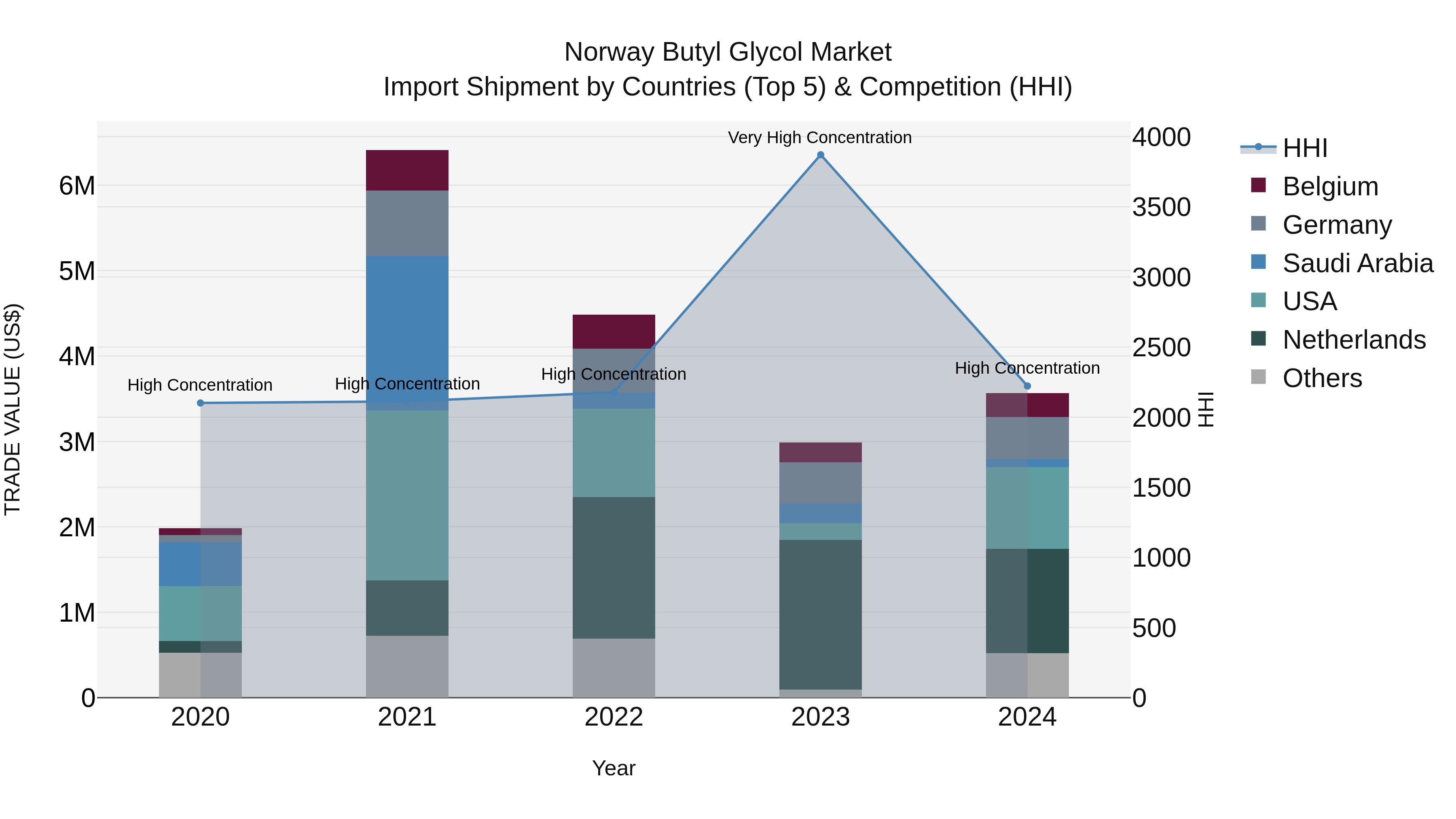 Norway Butyl Glycol Market Top 5 Importing Countries and Market Competition (HHI) Analysis