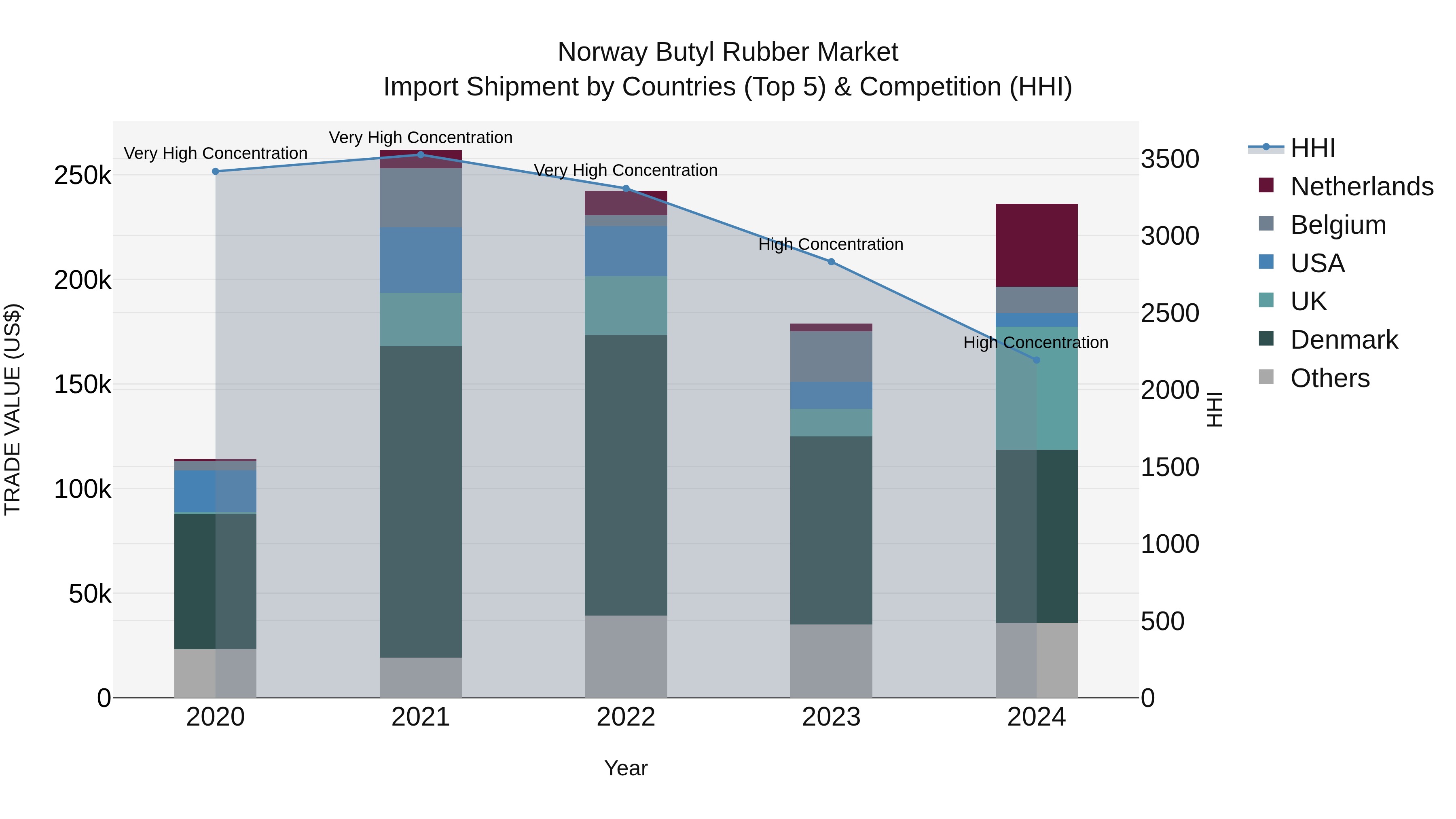 Norway Butyl Rubber Market Top 5 Importing Countries and Market Competition (HHI) Analysis