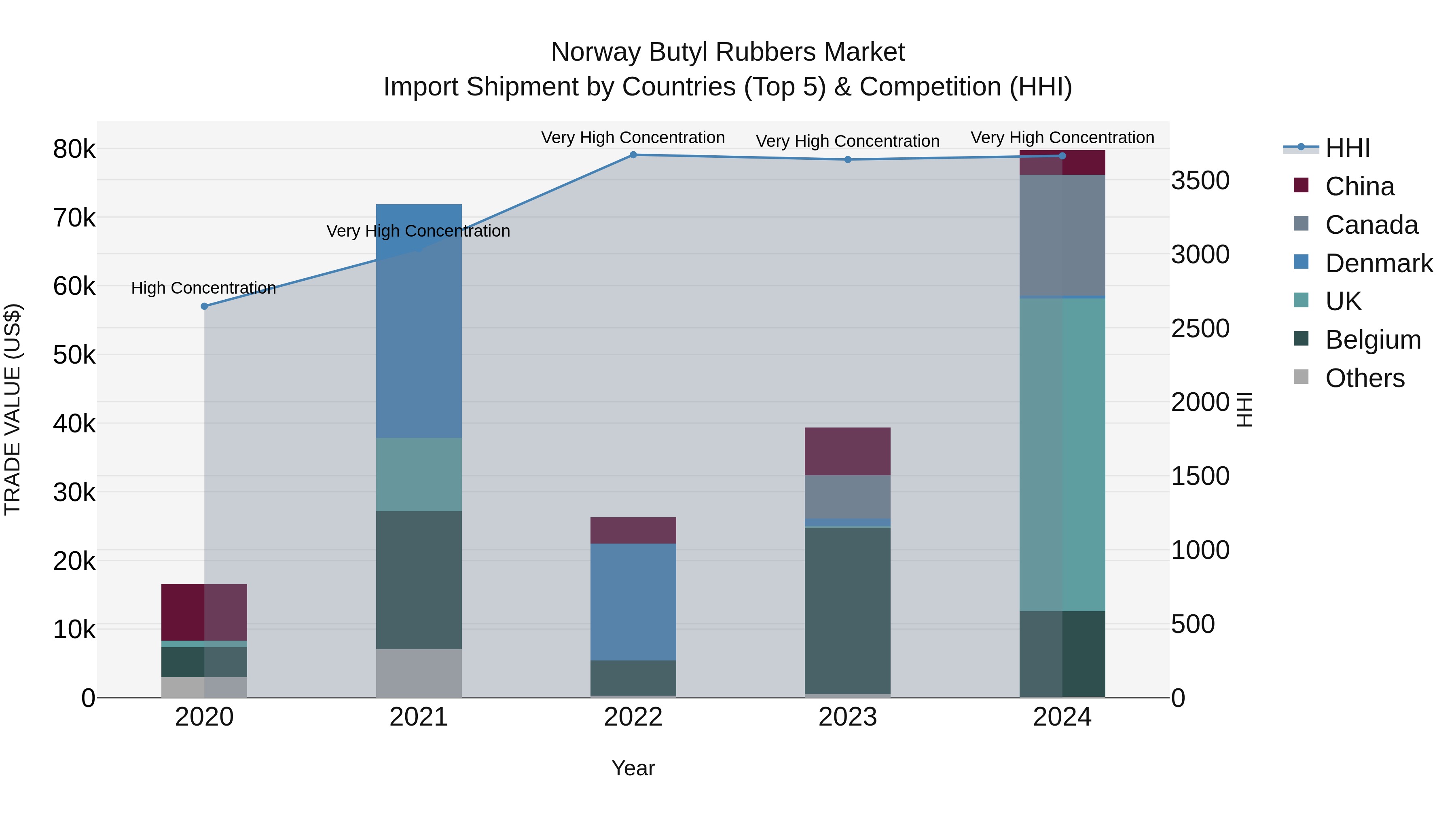 Norway Butyl Rubbers Market Top 5 Importing Countries and Market Competition (HHI) Analysis