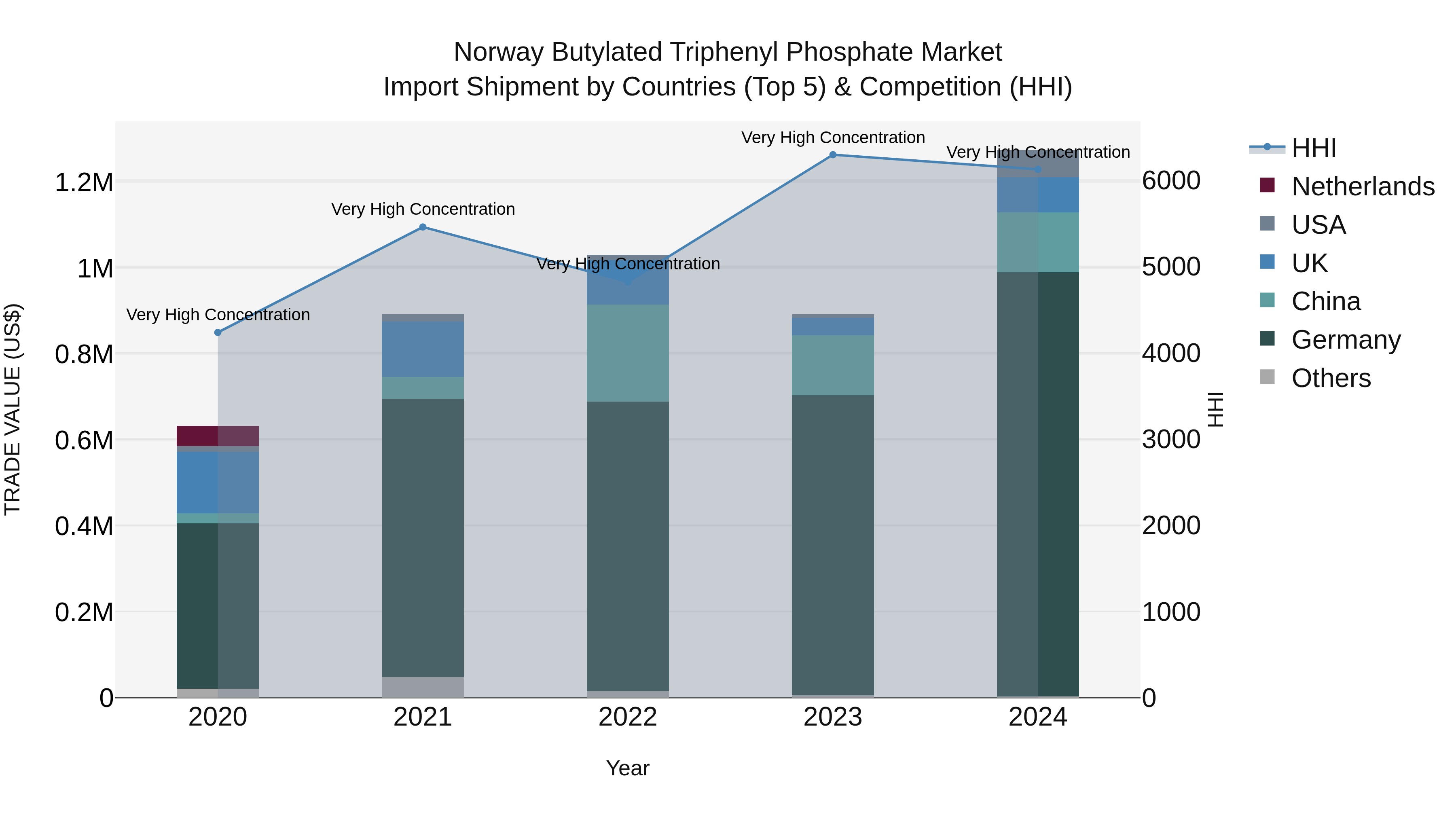 Norway Butylated Triphenyl Phosphate Market Top 5 Importing Countries and Market Competition (HHI) Analysis
