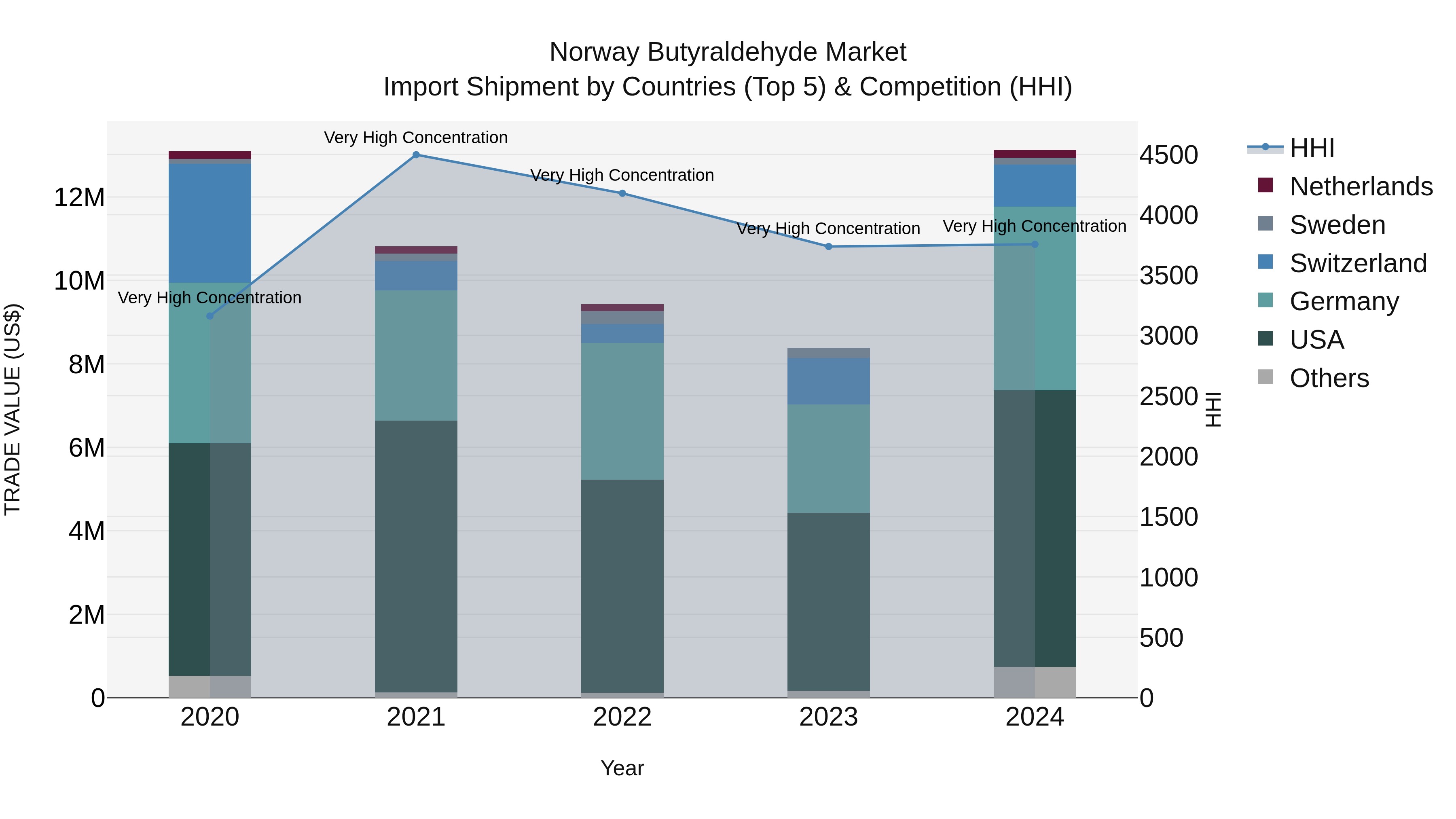 Norway Butyraldehyde Market Top 5 Importing Countries and Market Competition (HHI) Analysis