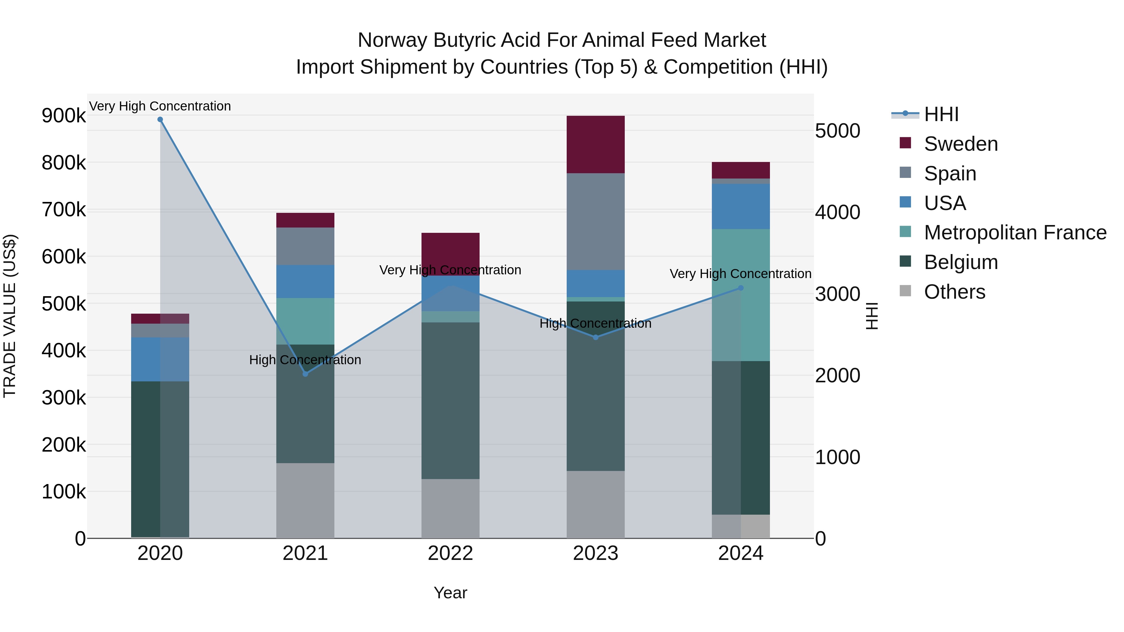 Norway Butyric Acid For Animal Feed Market Top 5 Importing Countries and Market Competition (HHI) Analysis