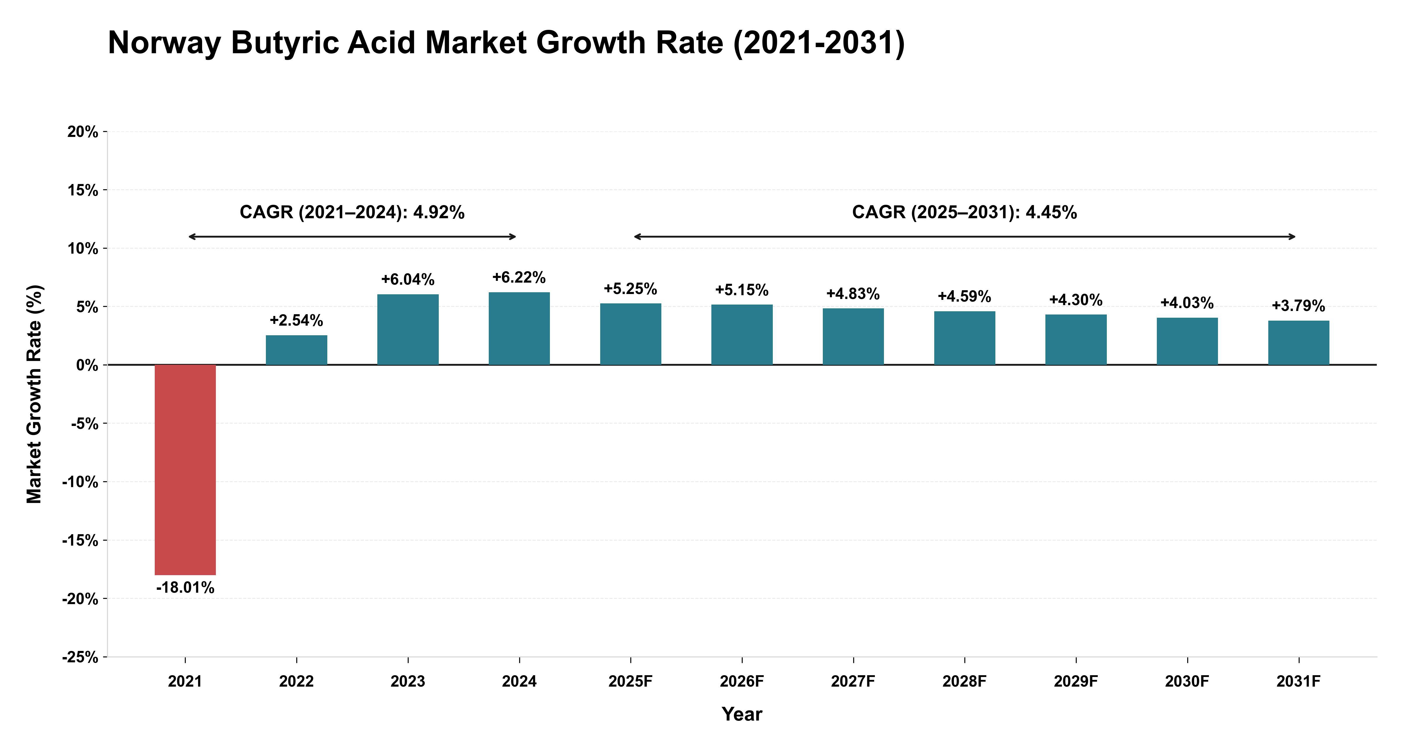 Norway Butyric Acid Market Growth Rate Analysis (2021-2031)