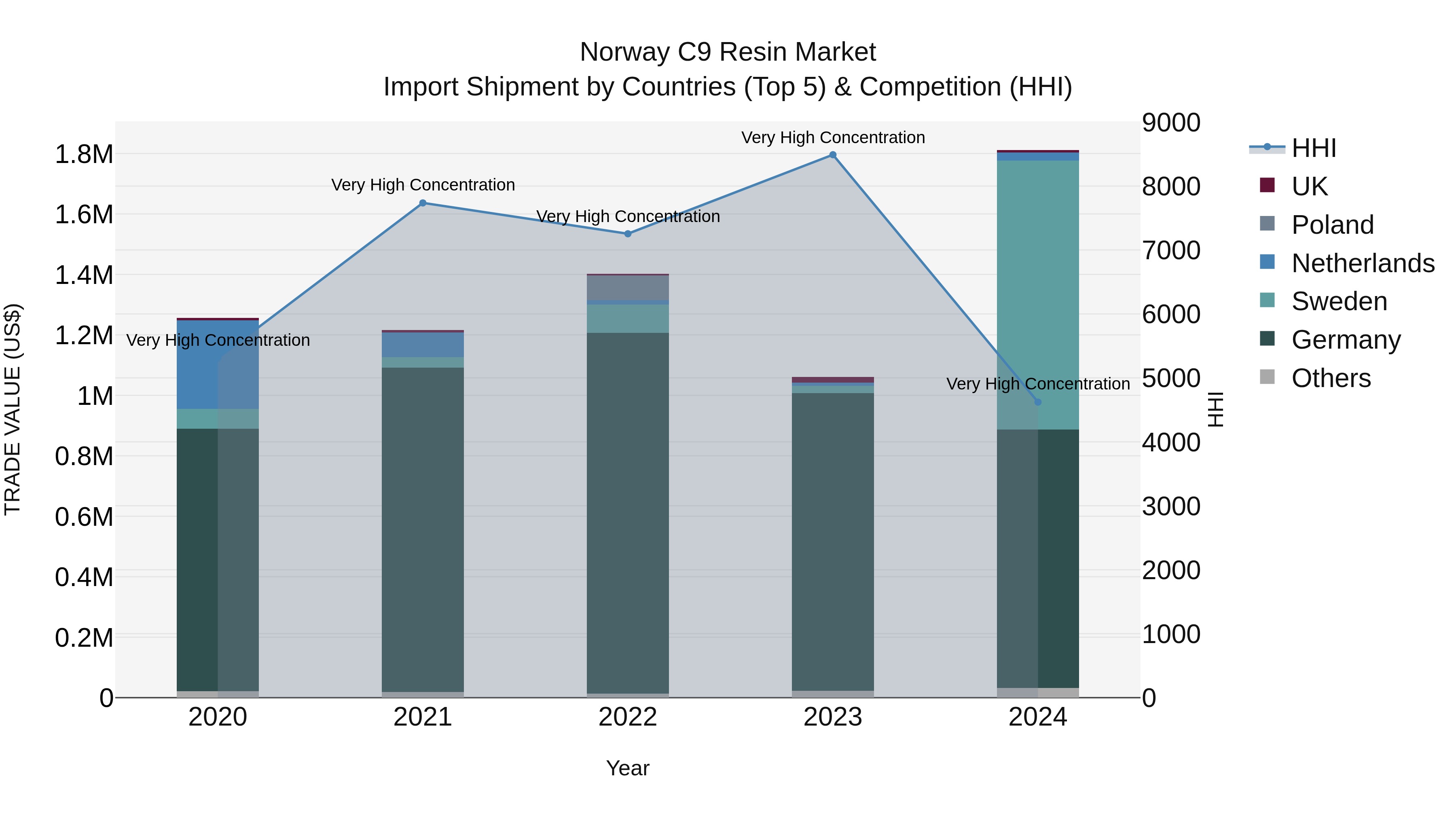 Norway C9 Resin Market Top 5 Importing Countries and Market Competition (HHI) Analysis