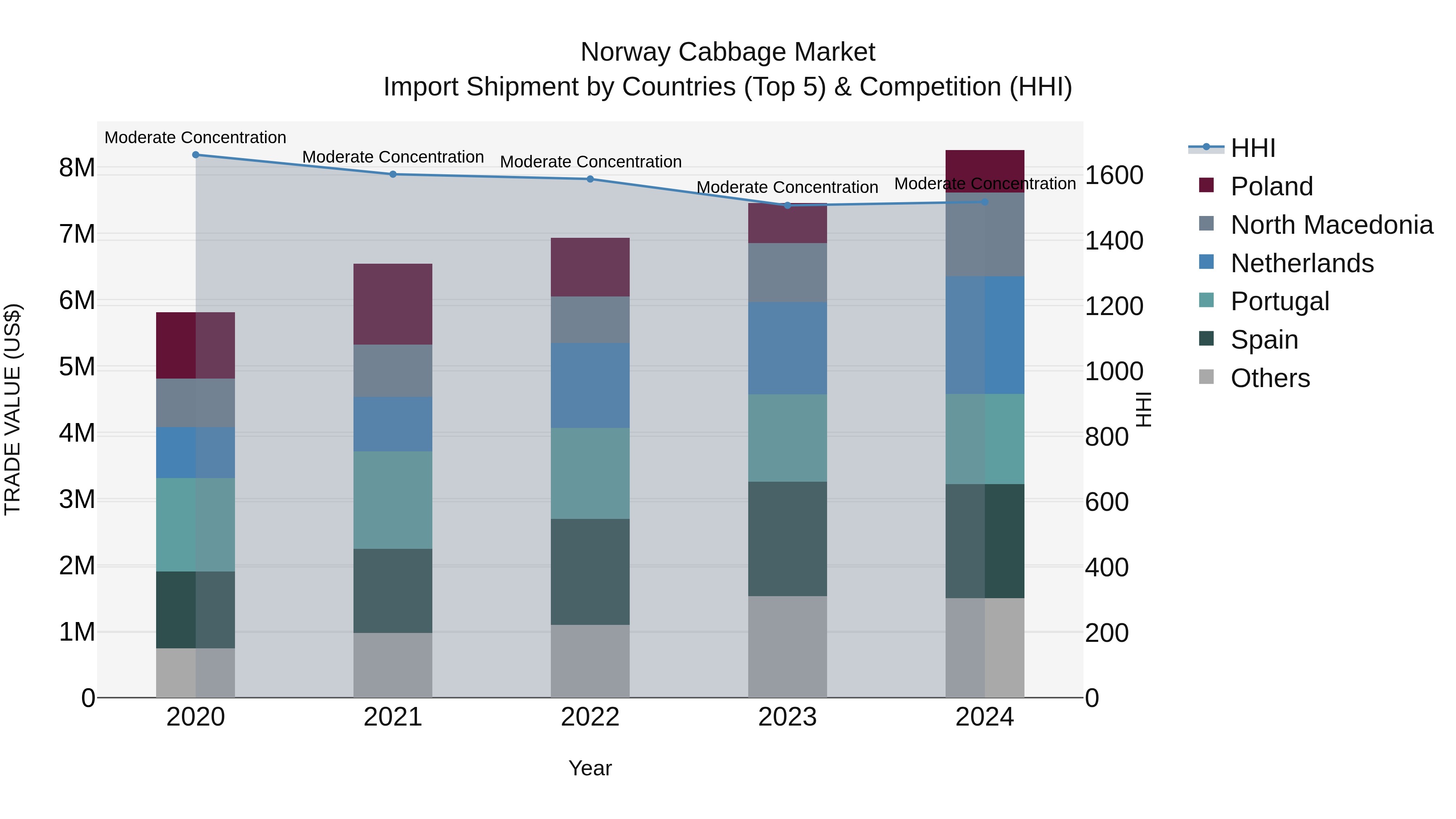 Norway Cabbage Market Top 5 Importing Countries and Market Competition (HHI) Analysis