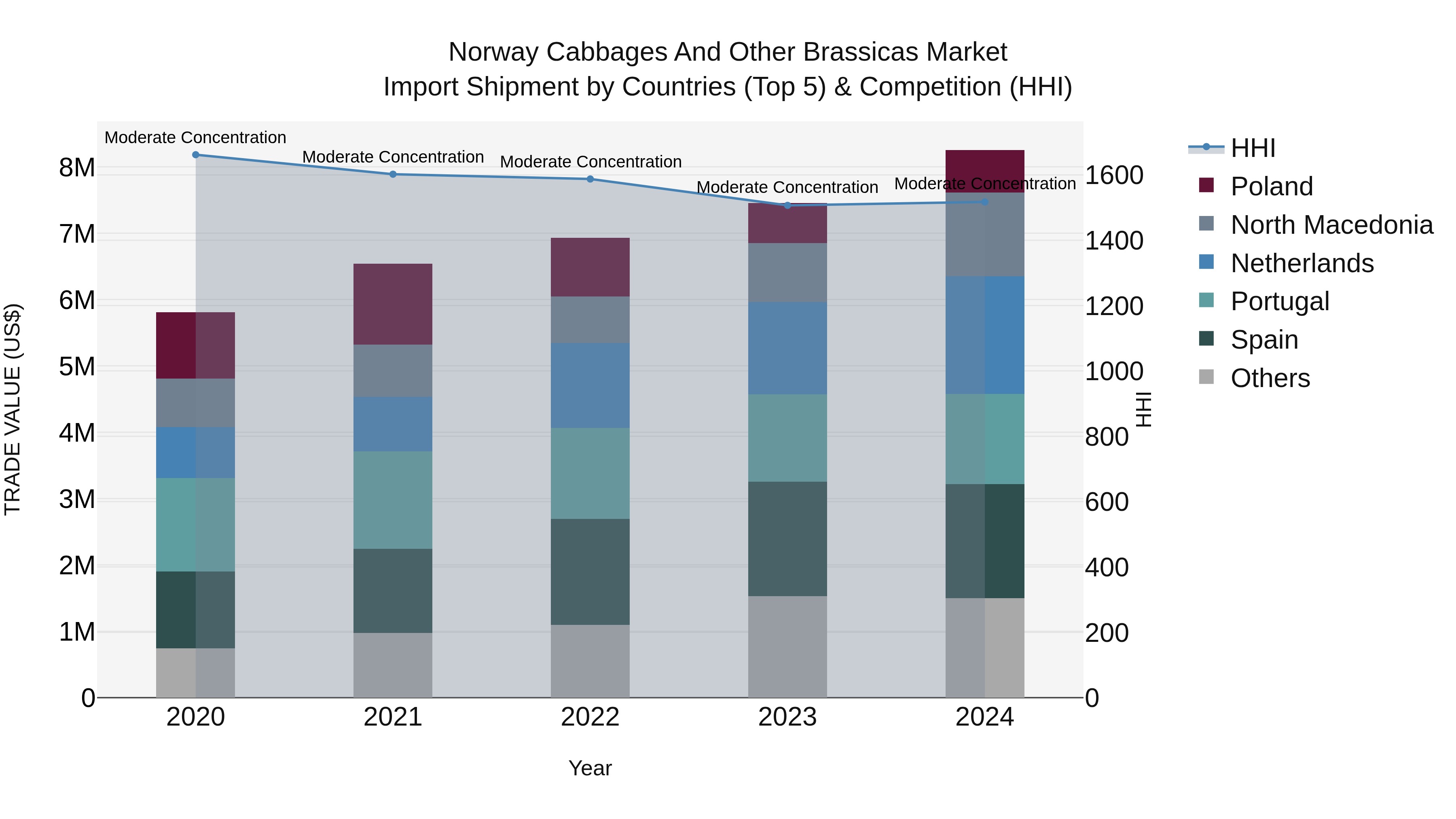 Norway Cabbages And Other Brassicas Market Top 5 Importing Countries and Market Competition (HHI) Analysis