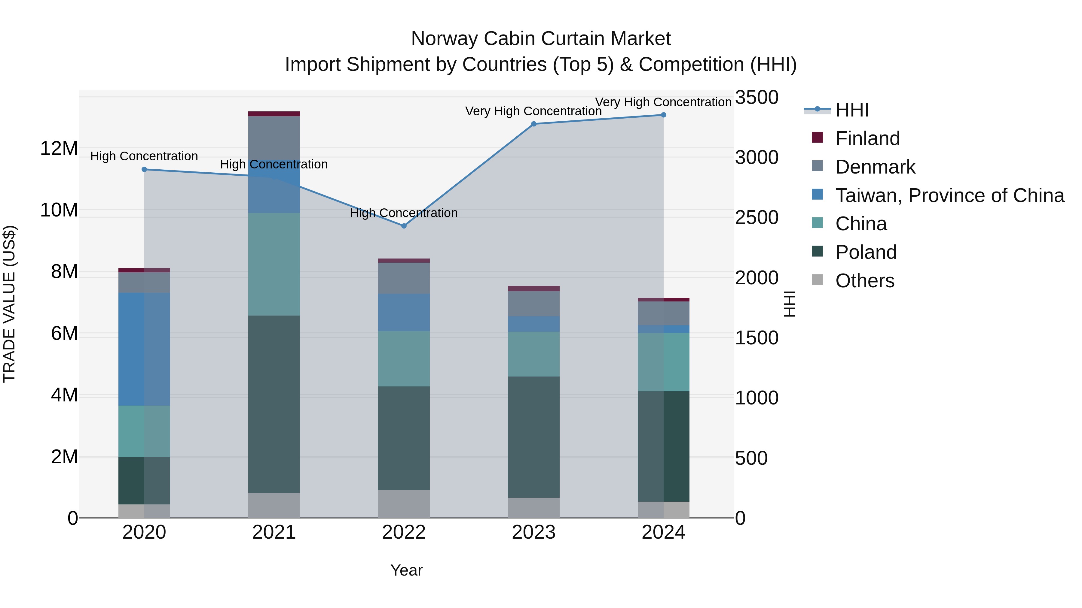 Norway Cabin Curtain Market Top 5 Importing Countries and Market Competition (HHI) Analysis