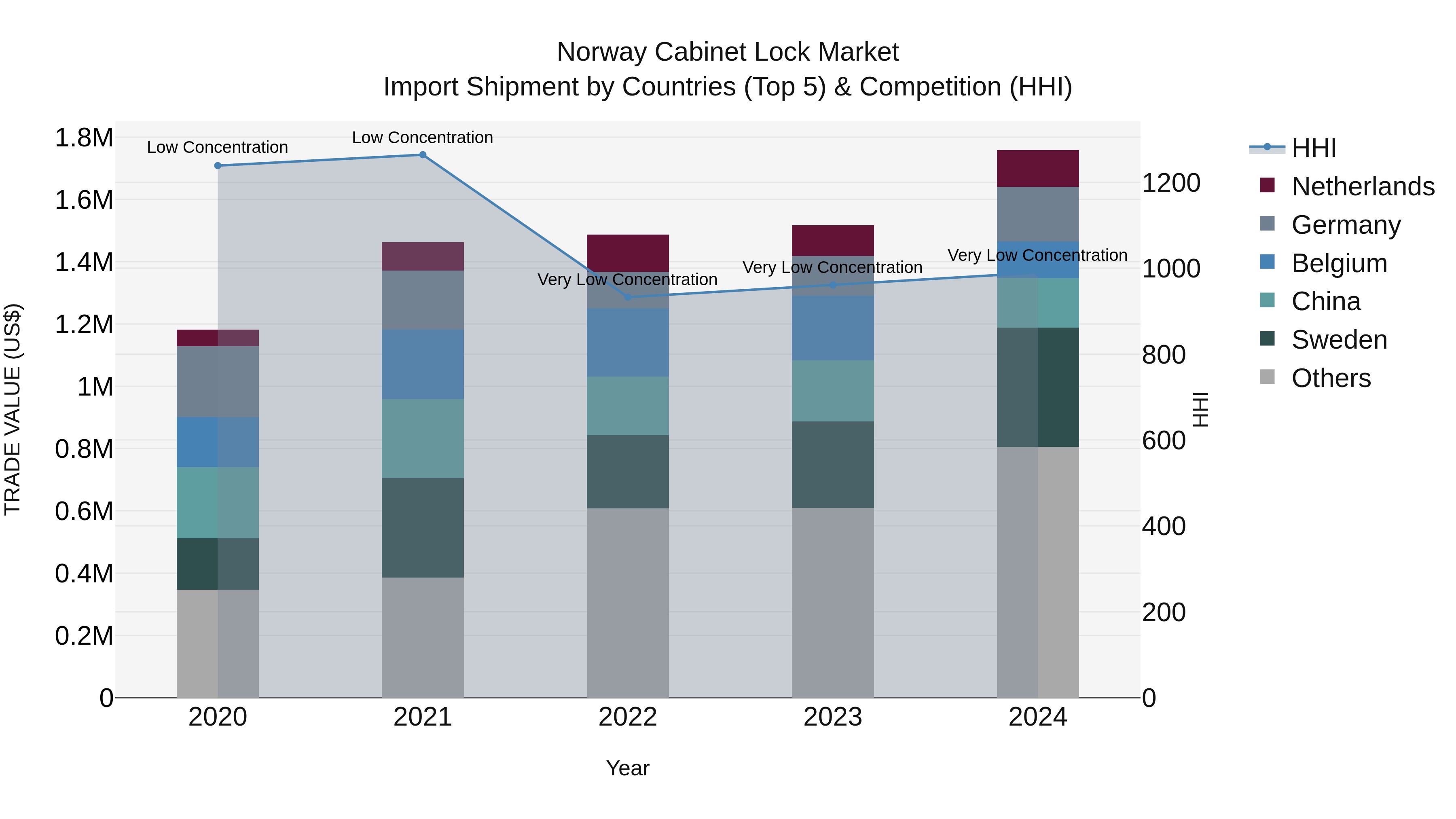 Norway Cabinet Lock Market Top 5 Importing Countries and Market Competition (HHI) Analysis