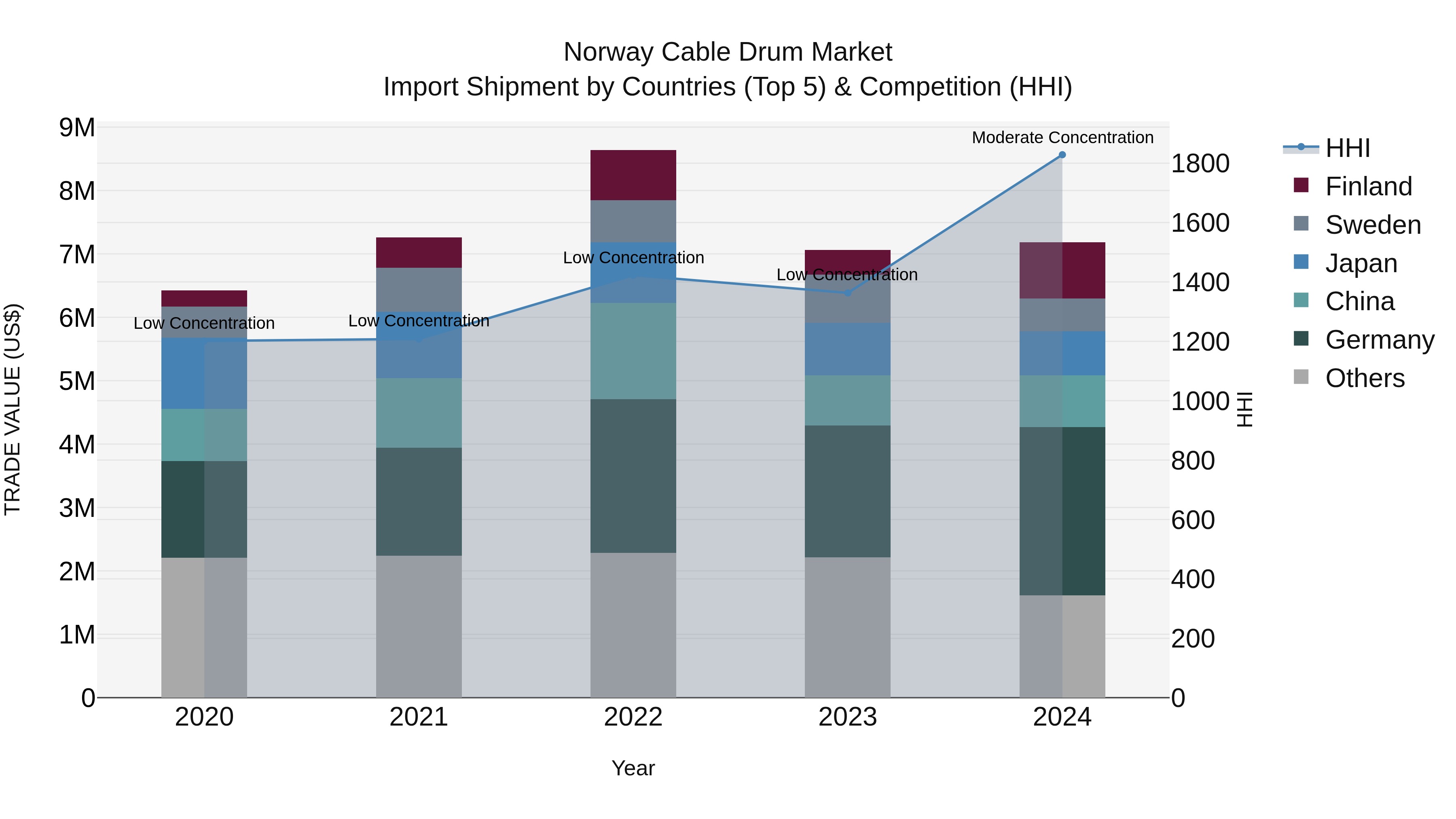 Norway Cable Drum Market Top 5 Importing Countries and Market Competition (HHI) Analysis