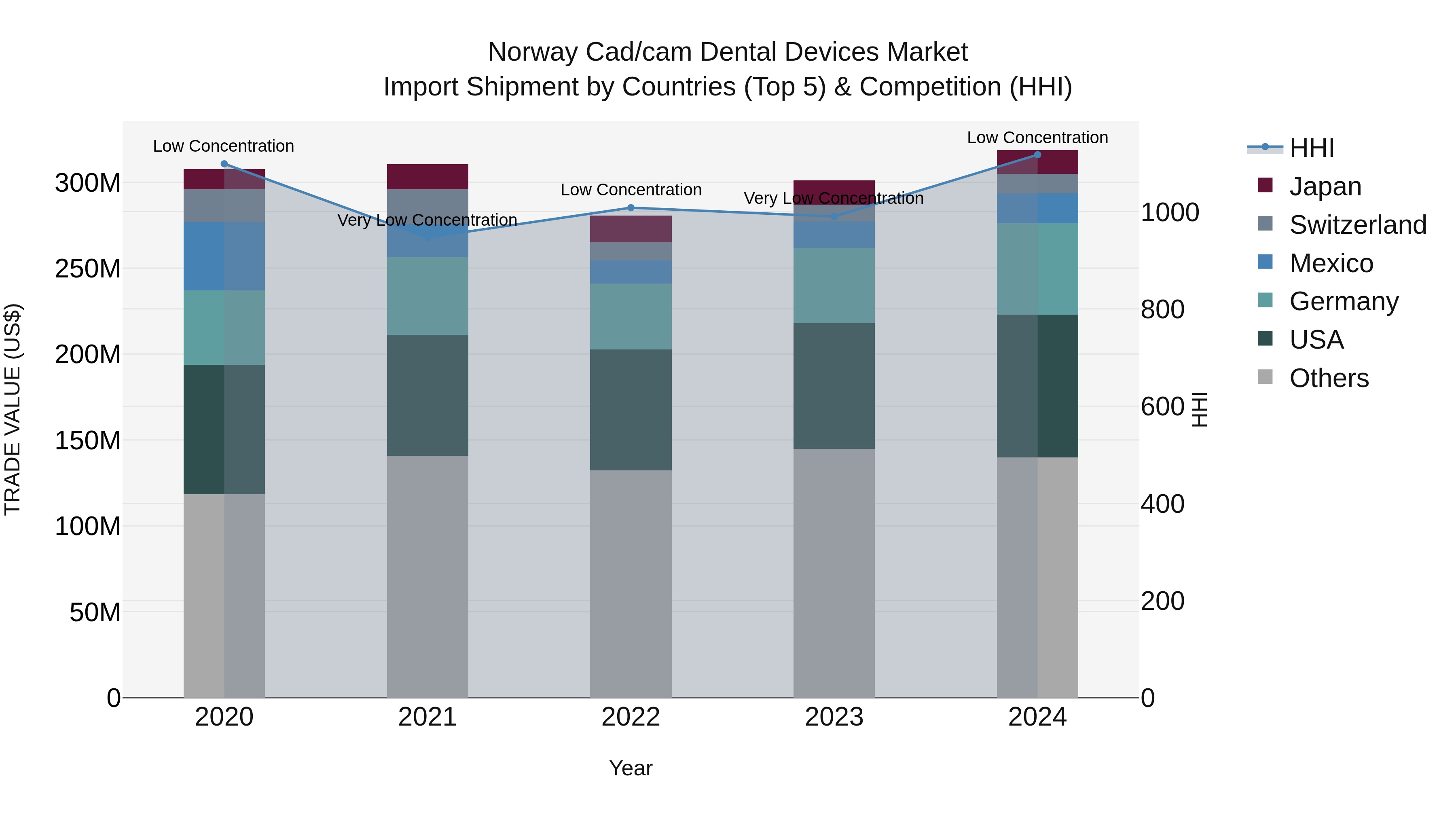 Norway Cad/Cam Dental Devices Market Top 5 Importing Countries and Market Competition (HHI) Analysis