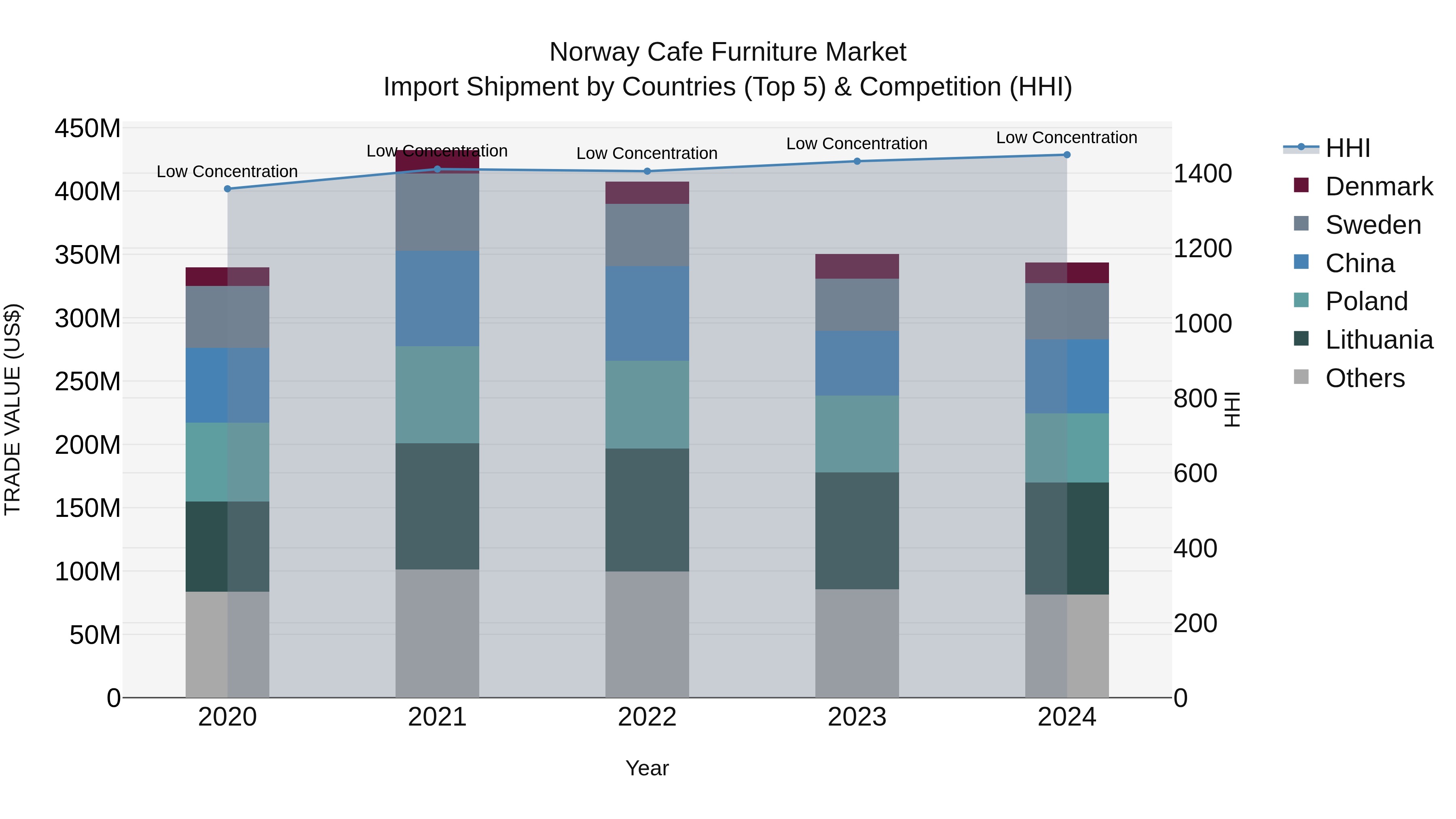 Norway Cafe Furniture Market Top 5 Importing Countries and Market Competition (HHI) Analysis