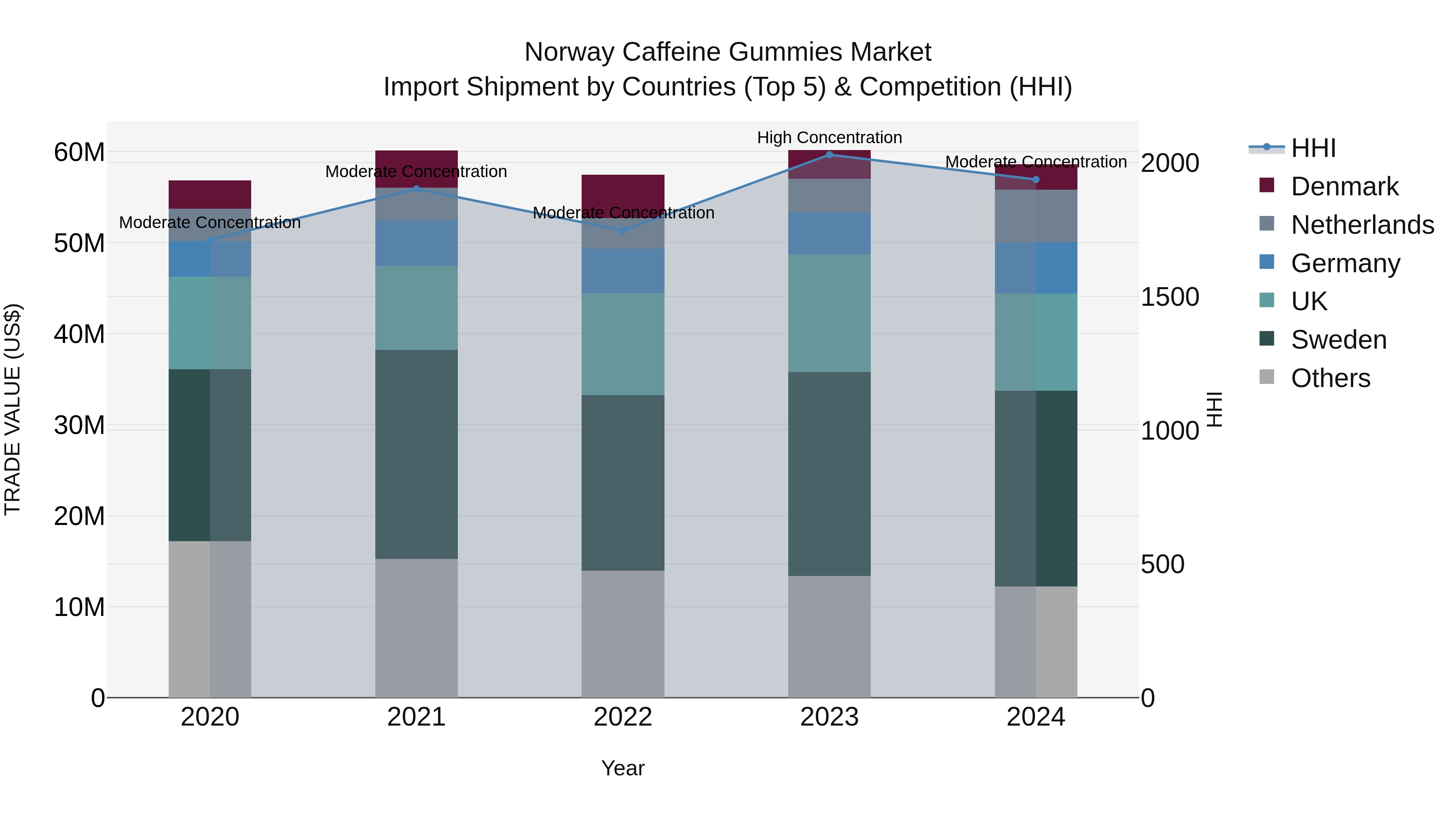 Norway Caffeine Gummies Market Top 5 Importing Countries and Market Competition (HHI) Analysis