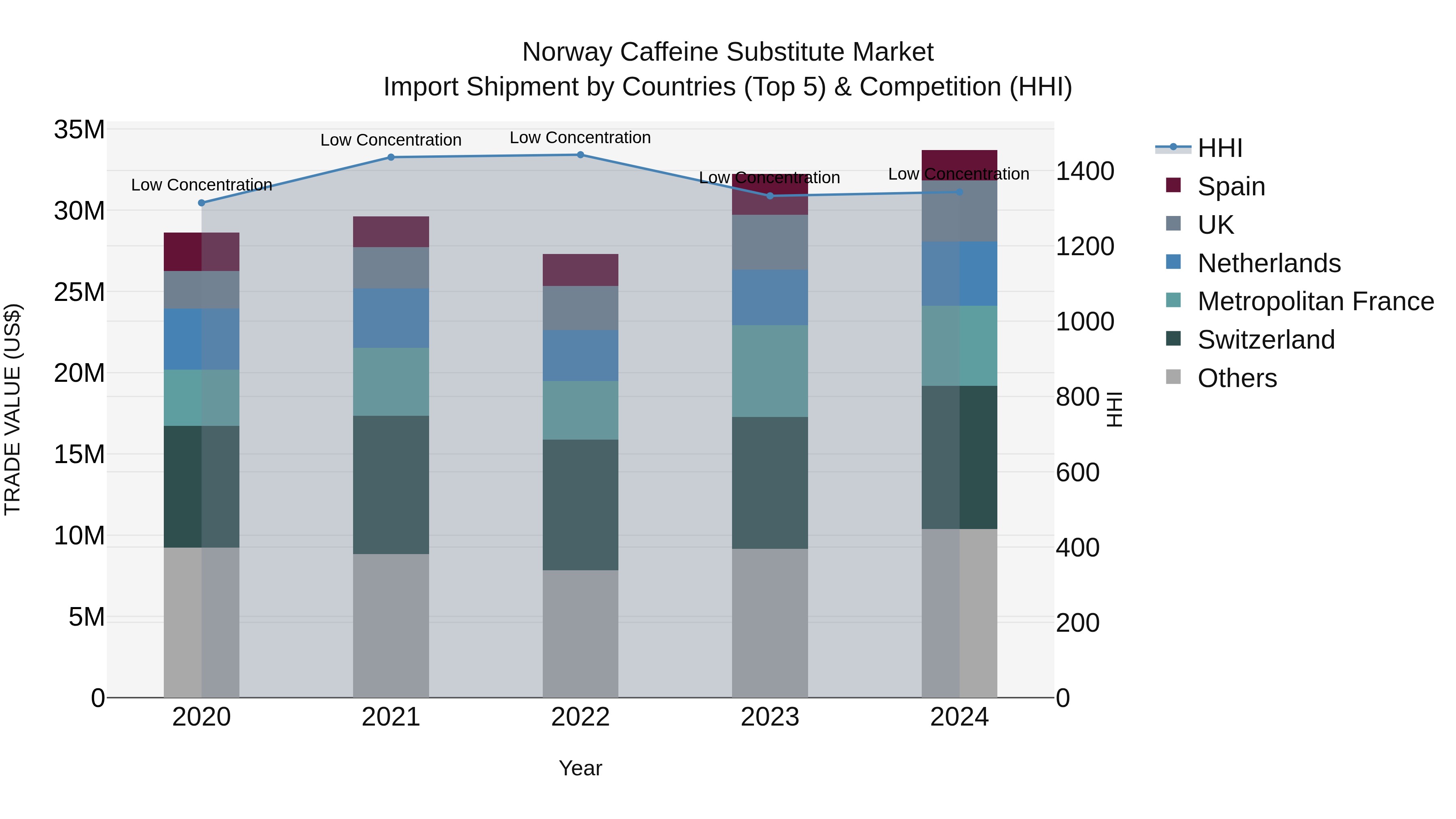 Norway Caffeine Substitute Market Top 5 Importing Countries and Market Competition (HHI) Analysis