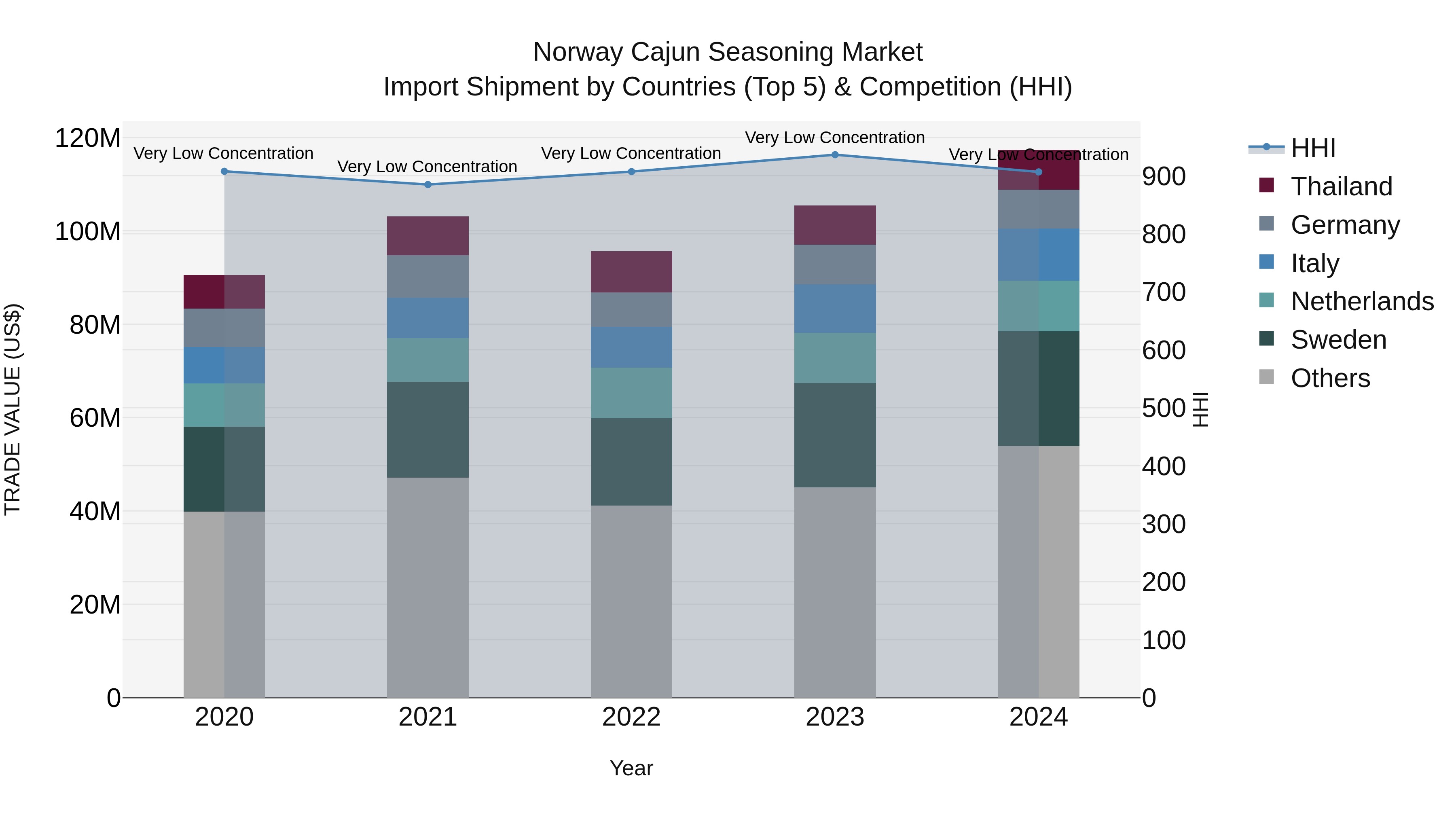 Norway Cajun Seasoning Market Top 5 Importing Countries and Market Competition (HHI) Analysis