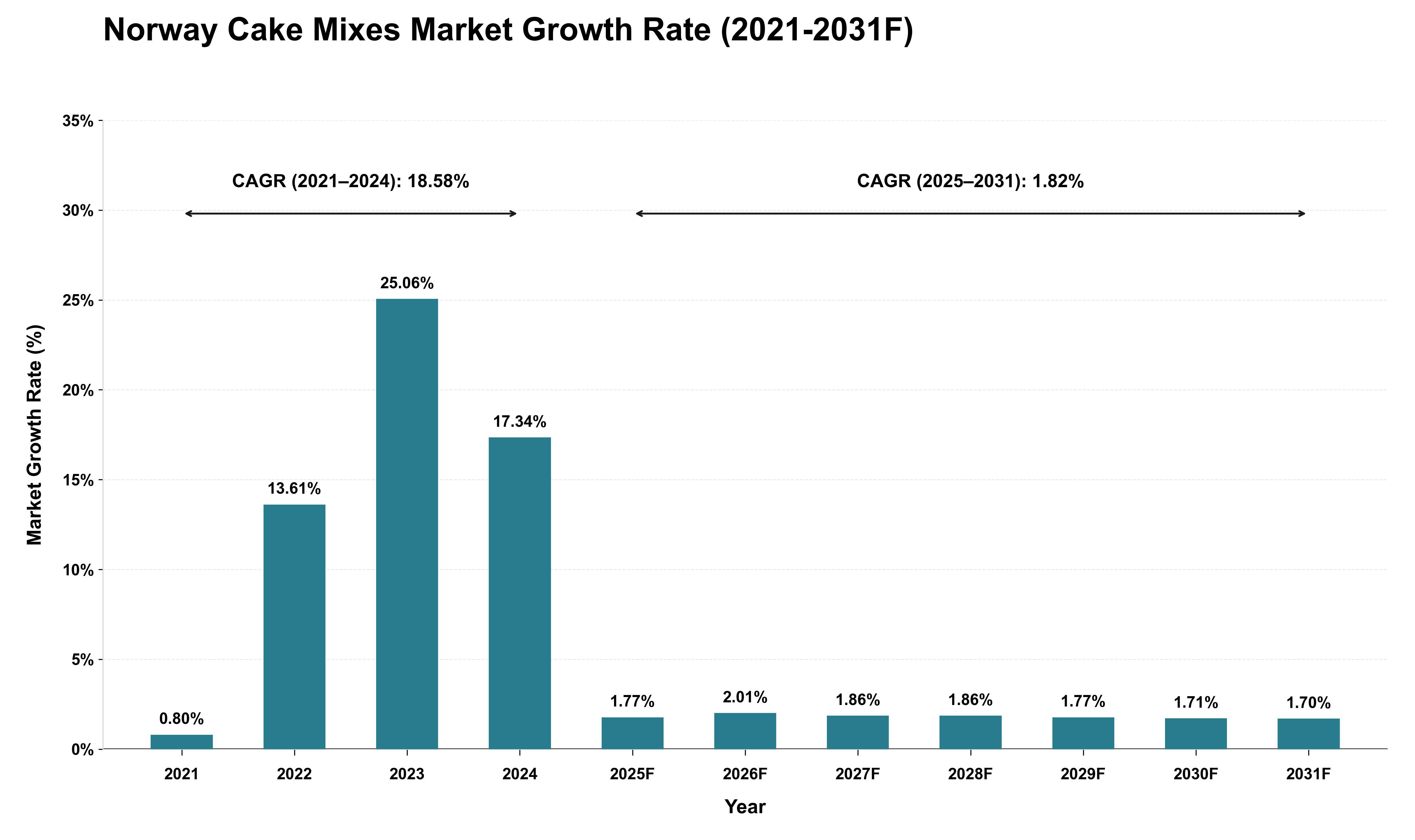 Norway Cake Mixes Market Growth Rate Analysis (2021 - 2031)