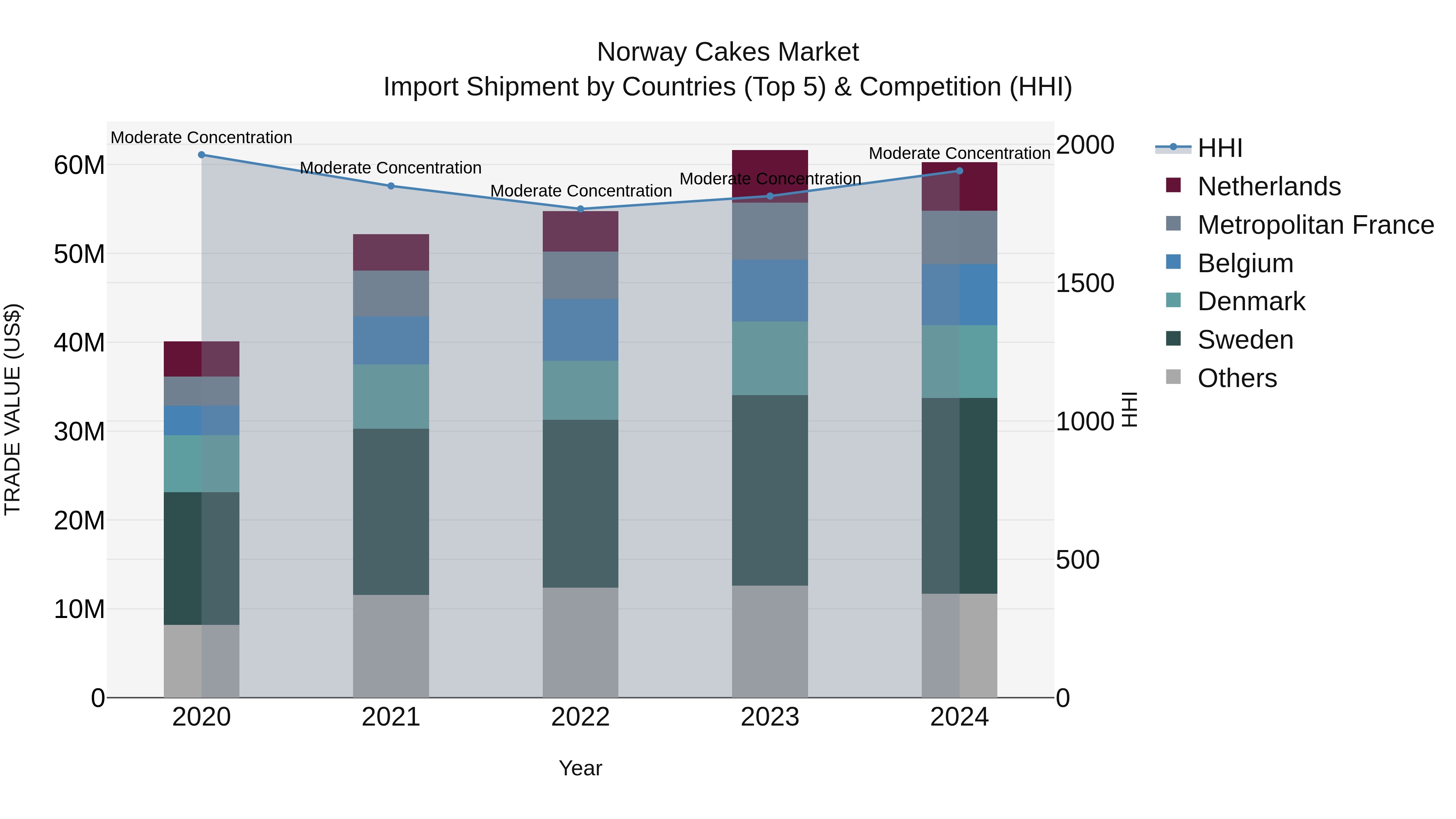 Norway Cakes Market Top 5 Importing Countries and Market Competition (HHI) Analysis