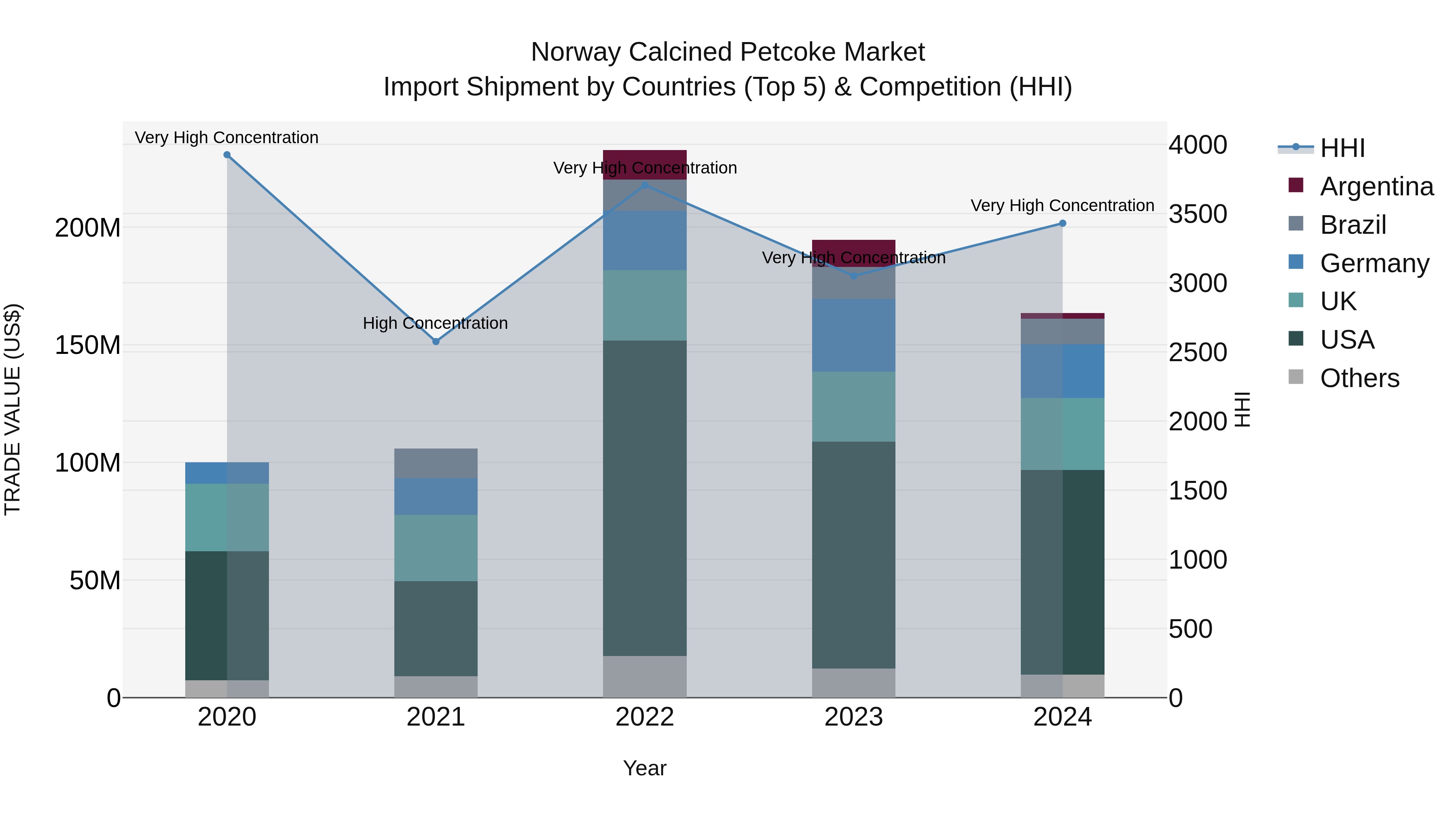 Norway Calcined Petcoke Market Top 5 Importing Countries and Market Competition (HHI) Analysis