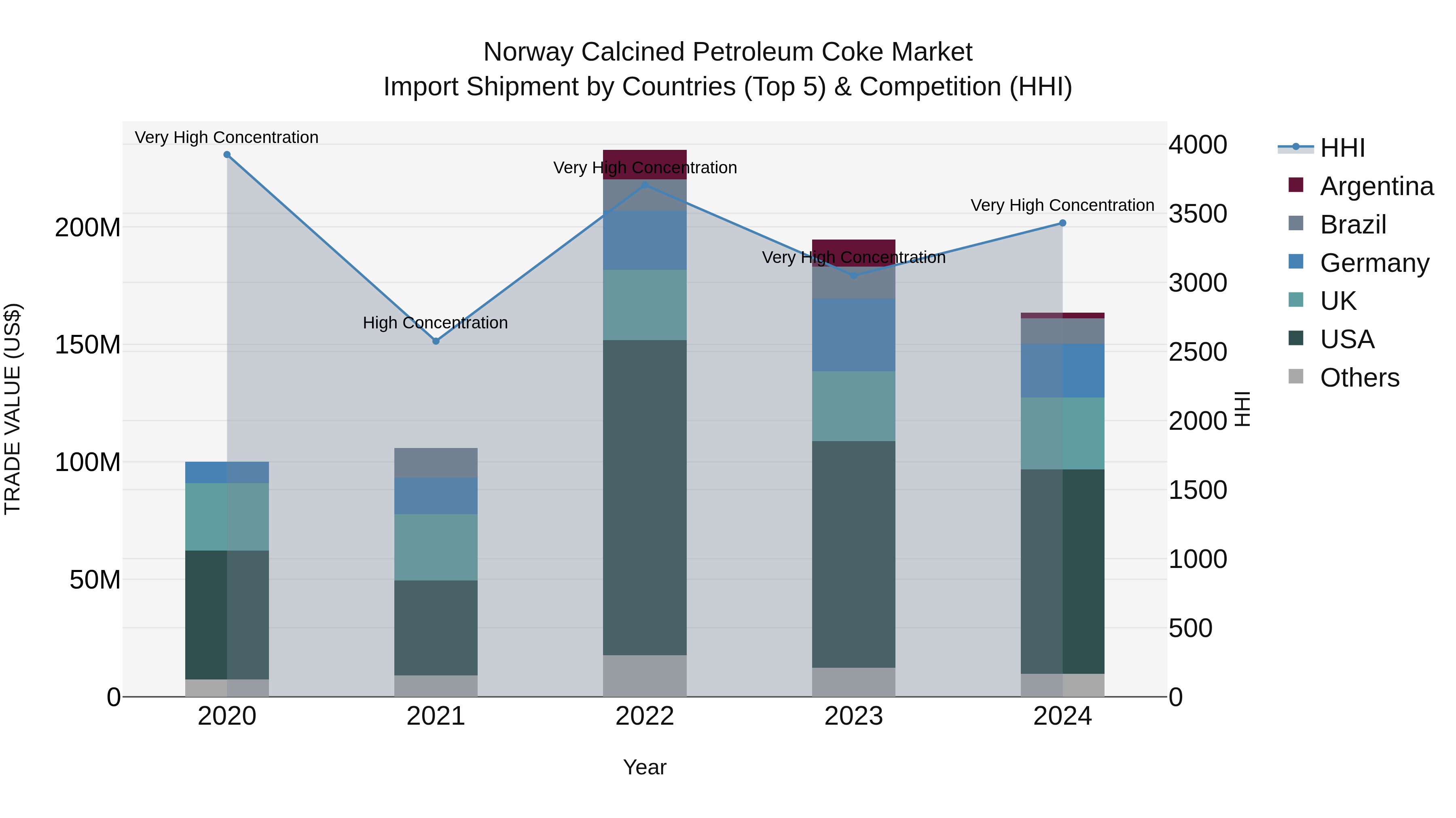 Norway Calcined Petroleum Coke Market Top 5 Importing Countries and Market Competition (HHI) Analysis