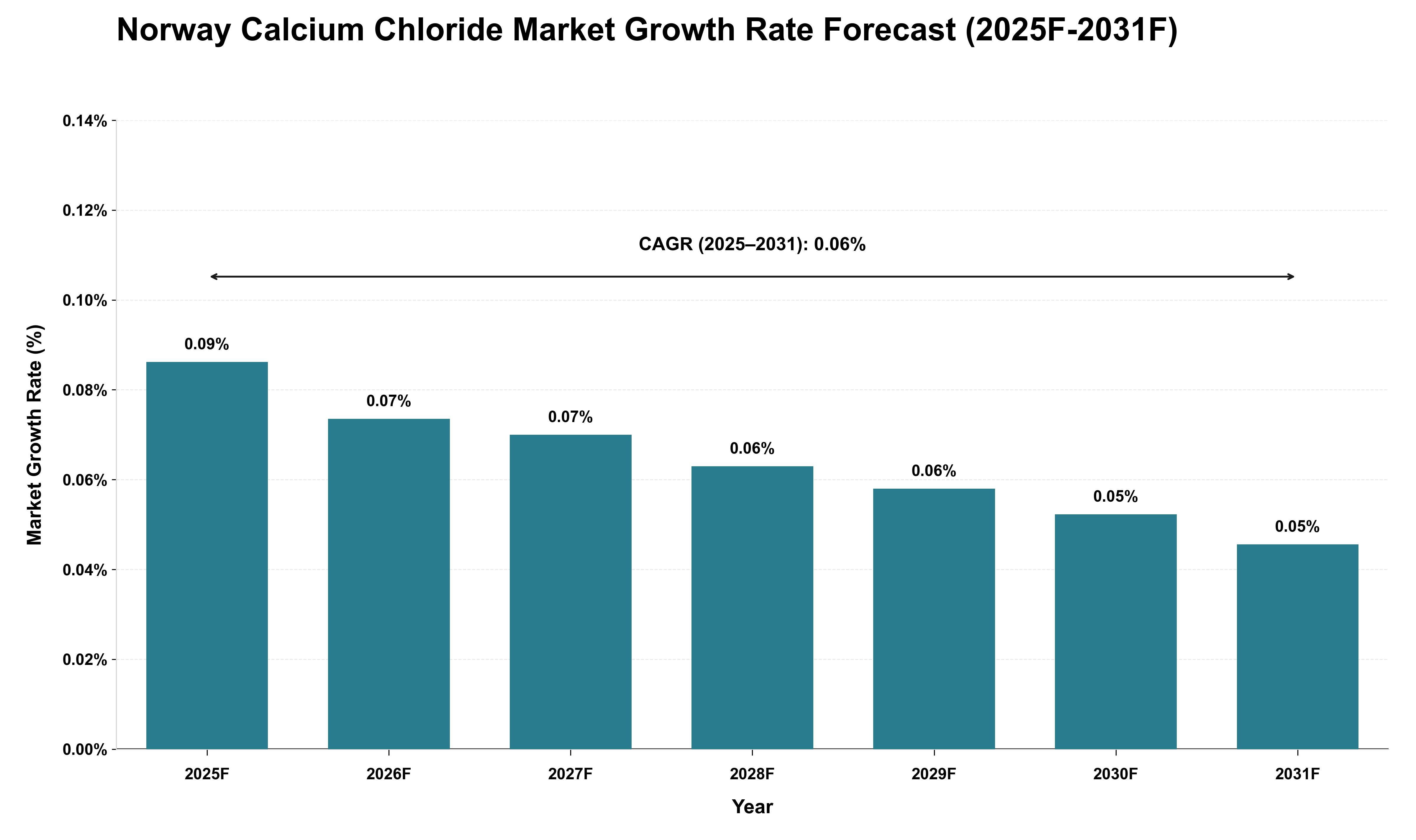 Norway Calcium Chloride Market Growth Rate Analysis (2025 - 2031)
