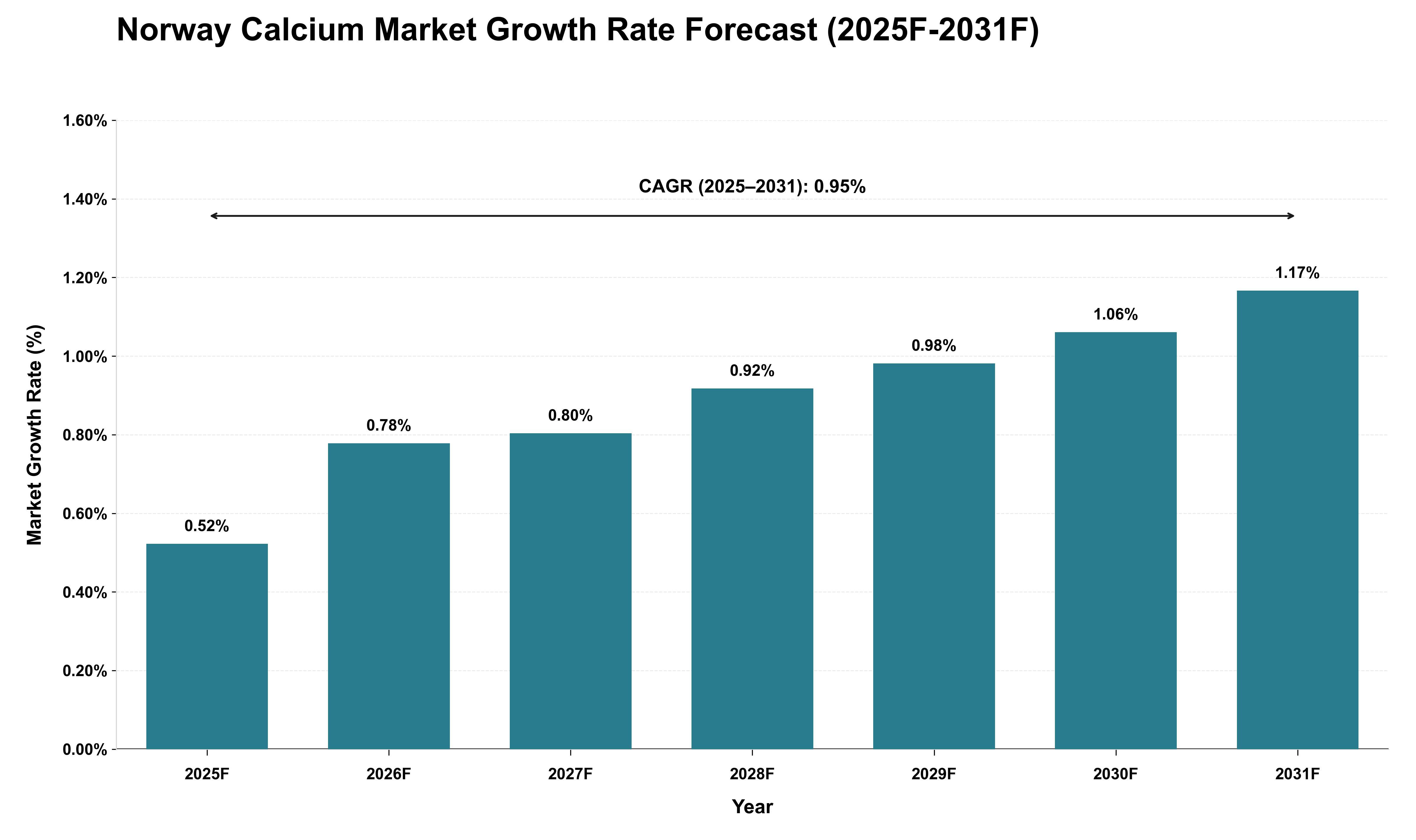 Norway Calcium Market Growth Rate Analysis (2025 - 2031)