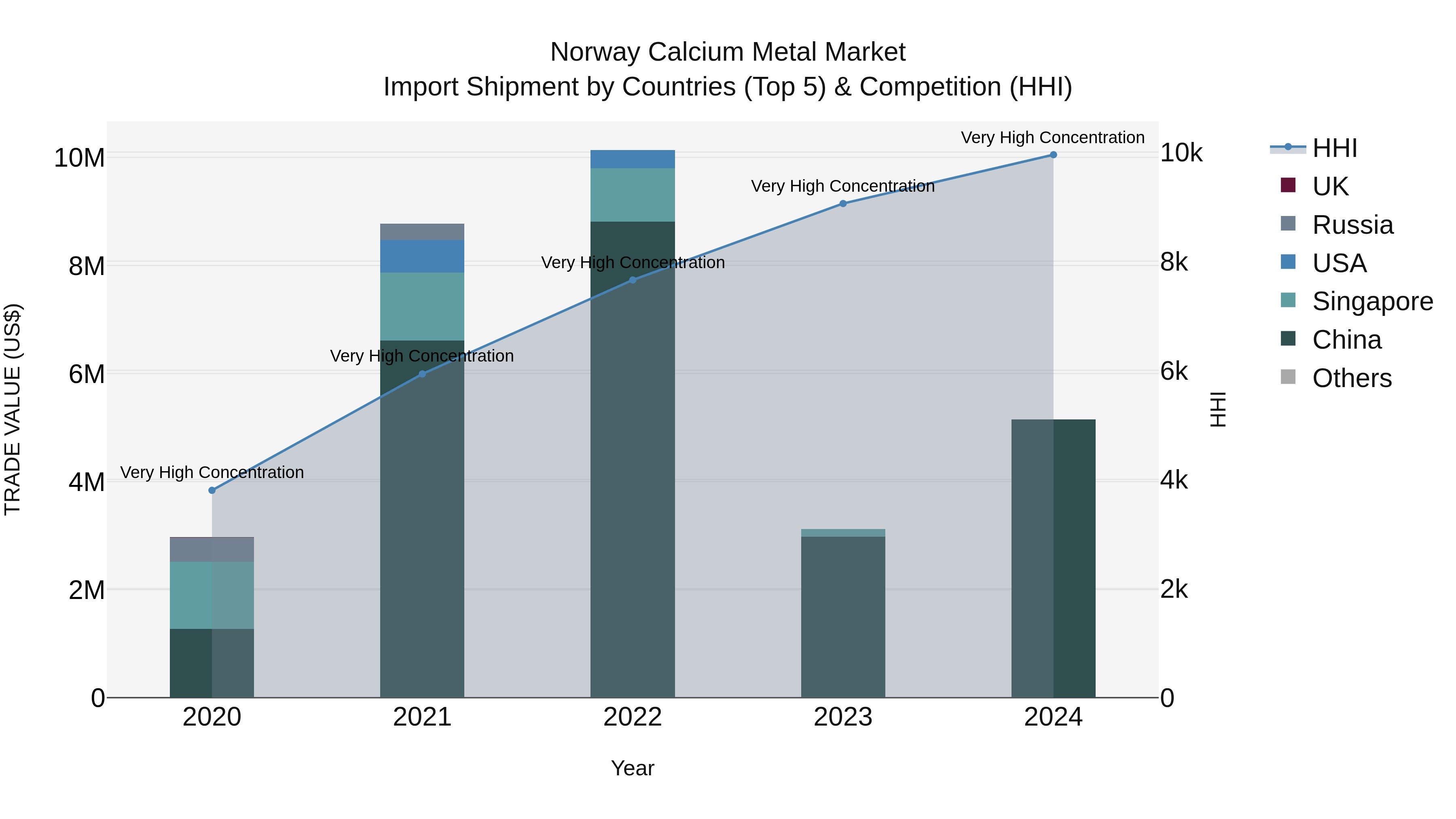 Norway Calcium Metal Market Top 5 Importing Countries and Market Competition (HHI) Analysis