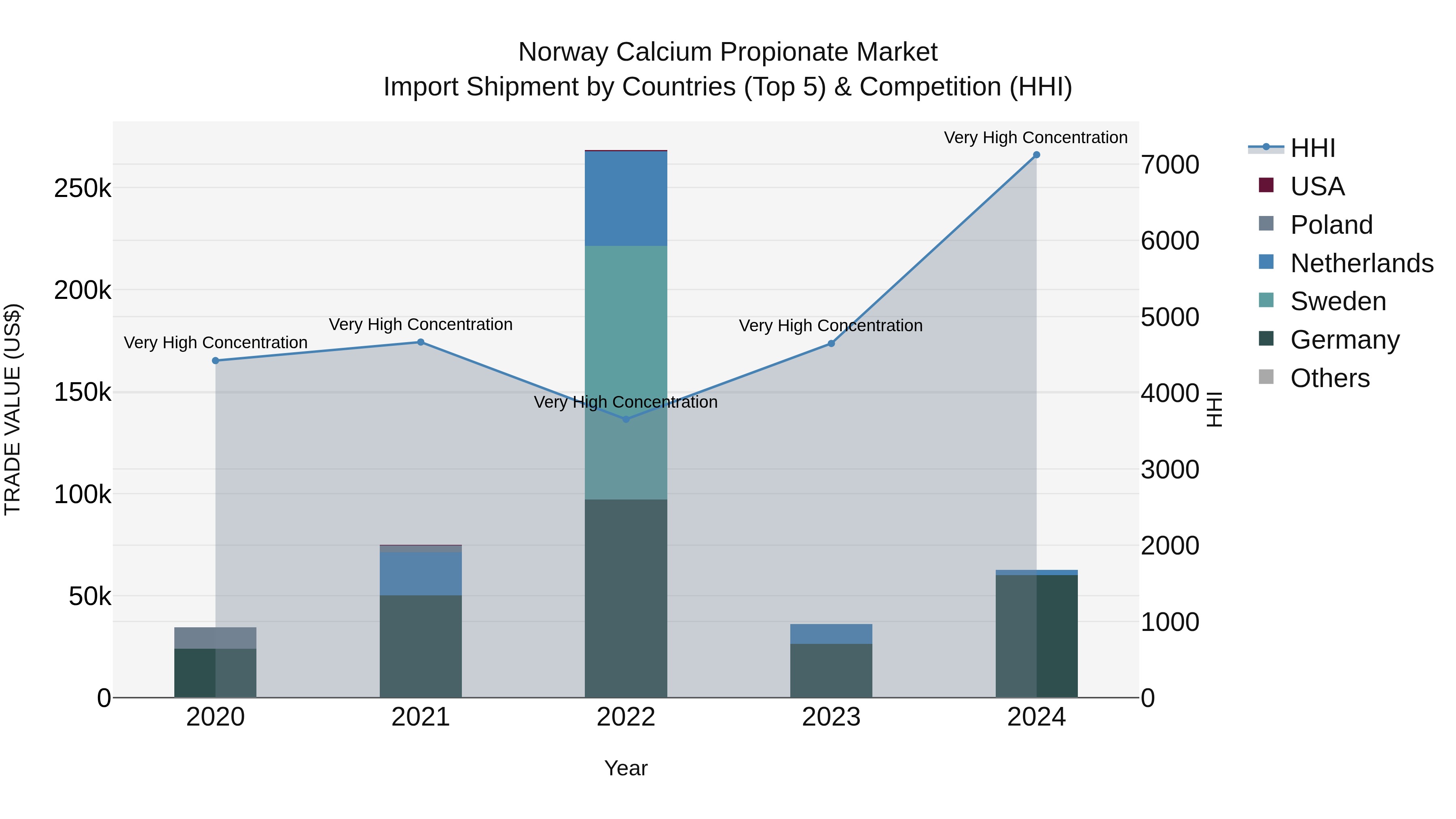 Norway Calcium Propionate Market Top 5 Importing Countries and Market Competition (HHI) Analysis