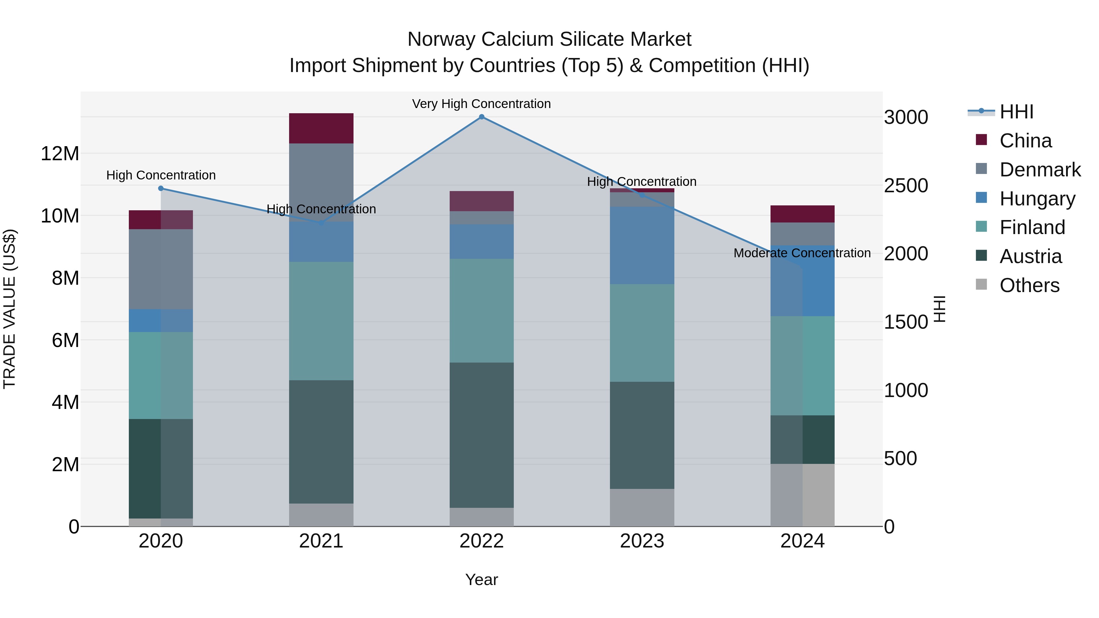 Norway Calcium Silicate Market Top 5 Importing Countries and Market Competition (HHI) Analysis