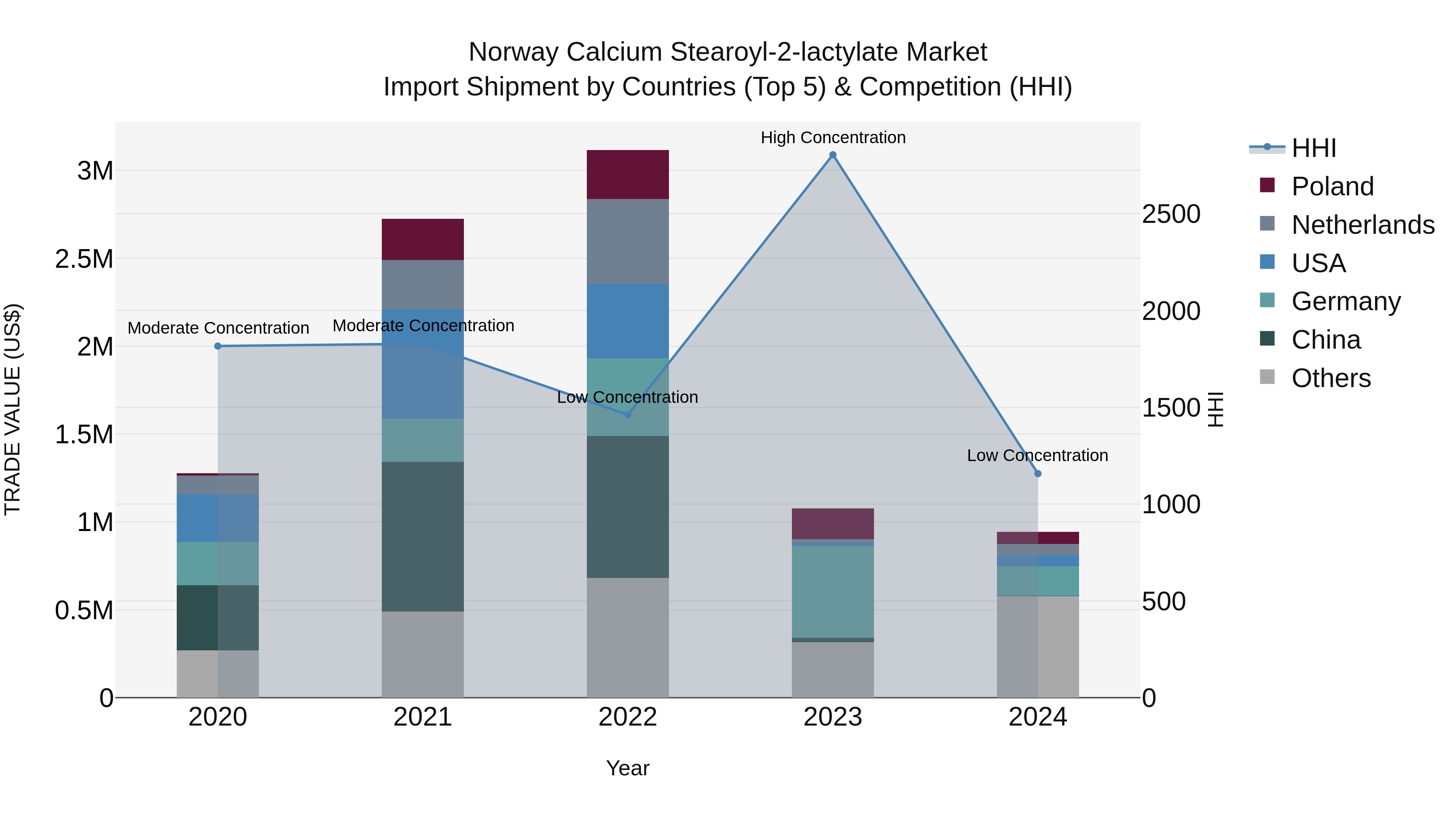Norway Calcium Stearoyl 2 Lactylate Market Top 5 Importing Countries and Market Competition (HHI) Analysis