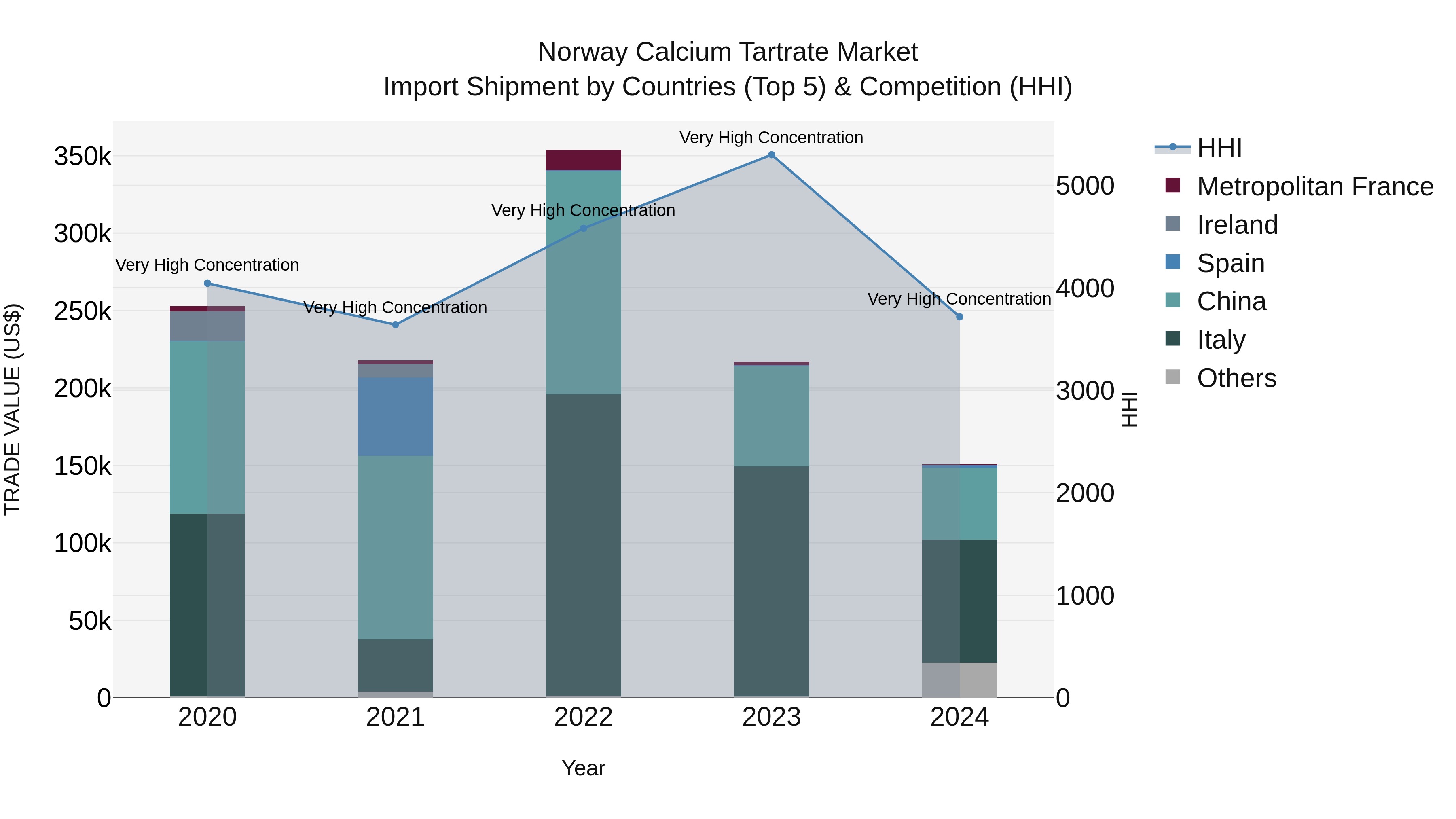Norway Calcium Tartrate Market Top 5 Importing Countries and Market Competition (HHI) Analysis